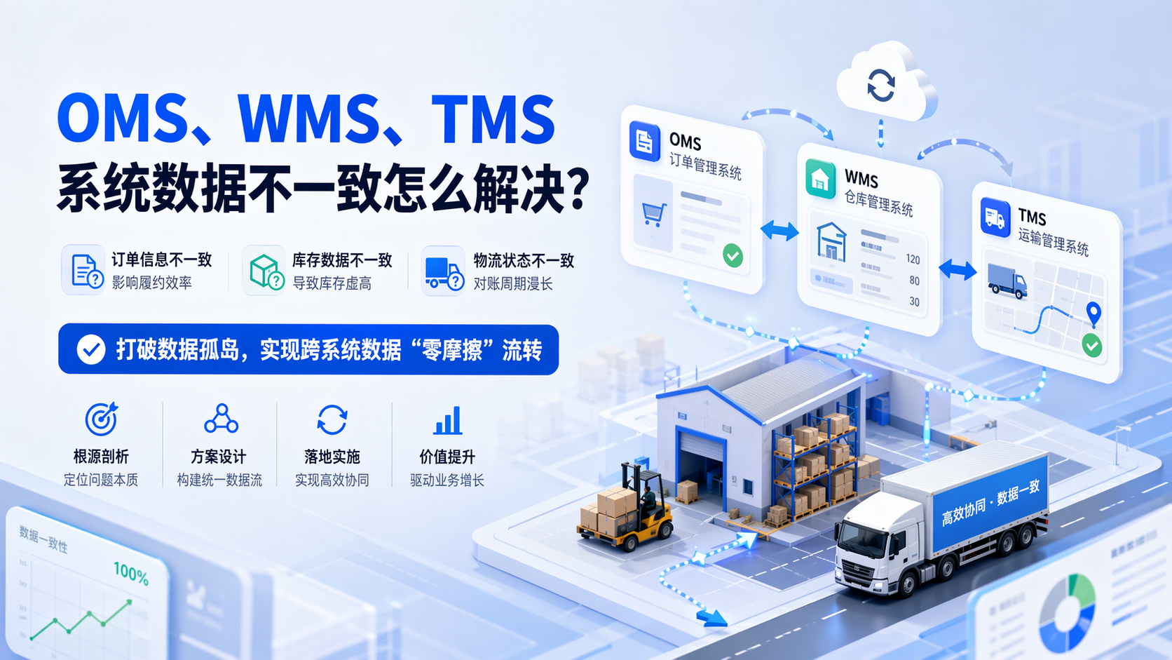 OMS、WMS、TMS系统数据不一致怎么解决?