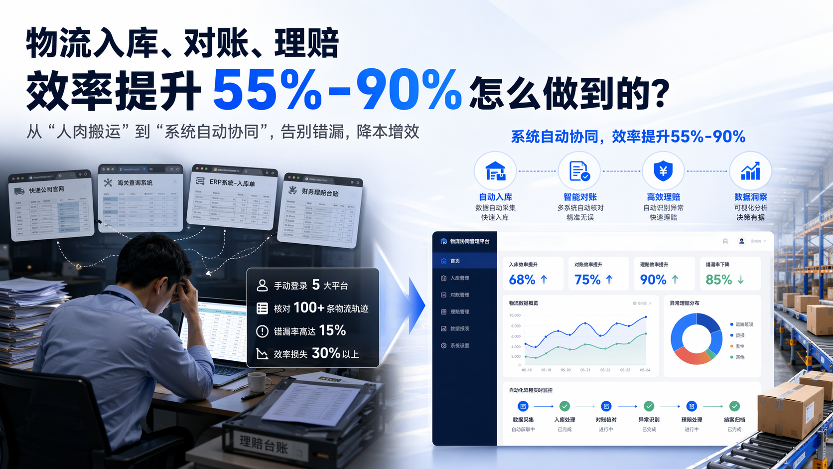物流入库、对账、理赔效率提升55%-90%怎么做到的？