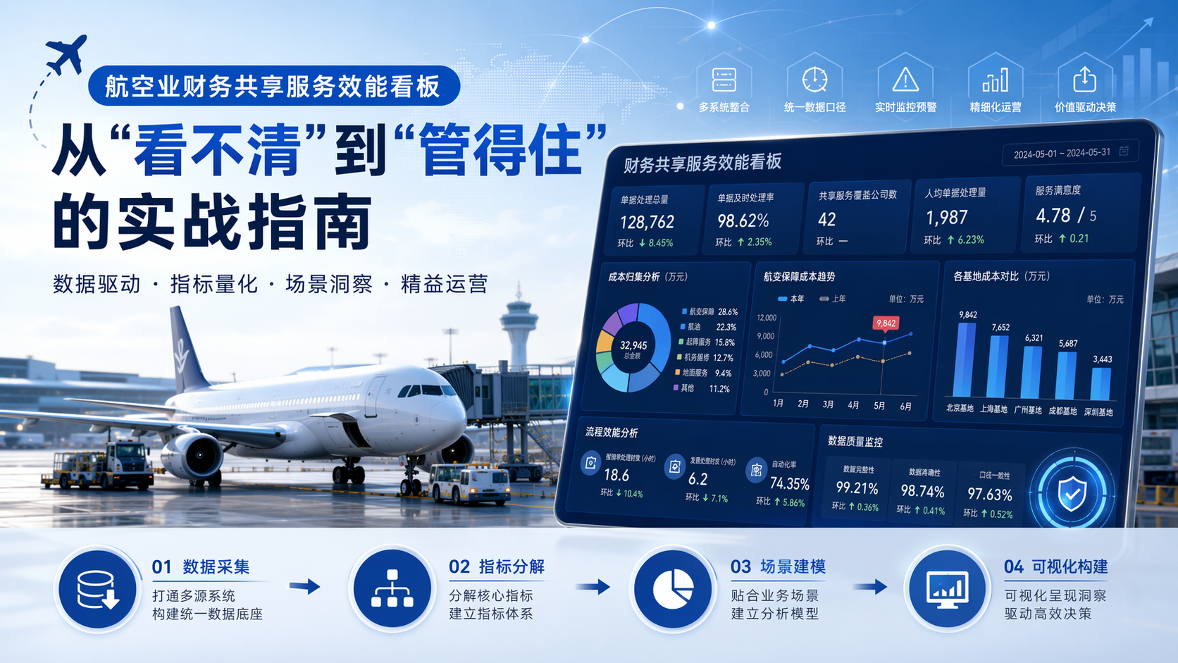 航空业财务共享服务效能看板，从“看不清”到“管得住”的实战指南_图1