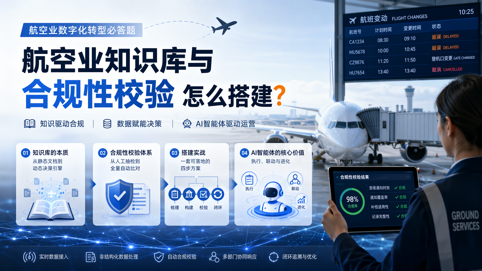 航空业知识库与合规性校验怎么搭建？_图1