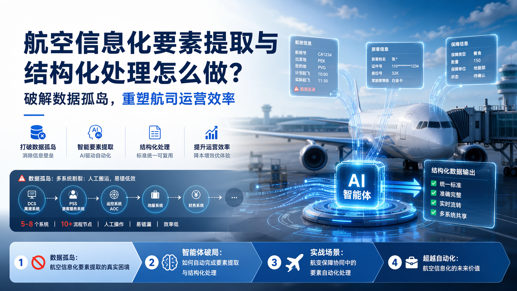 航空信息化要素提取与结构化处理怎么做？破解数据孤岛，重塑航司运营效率