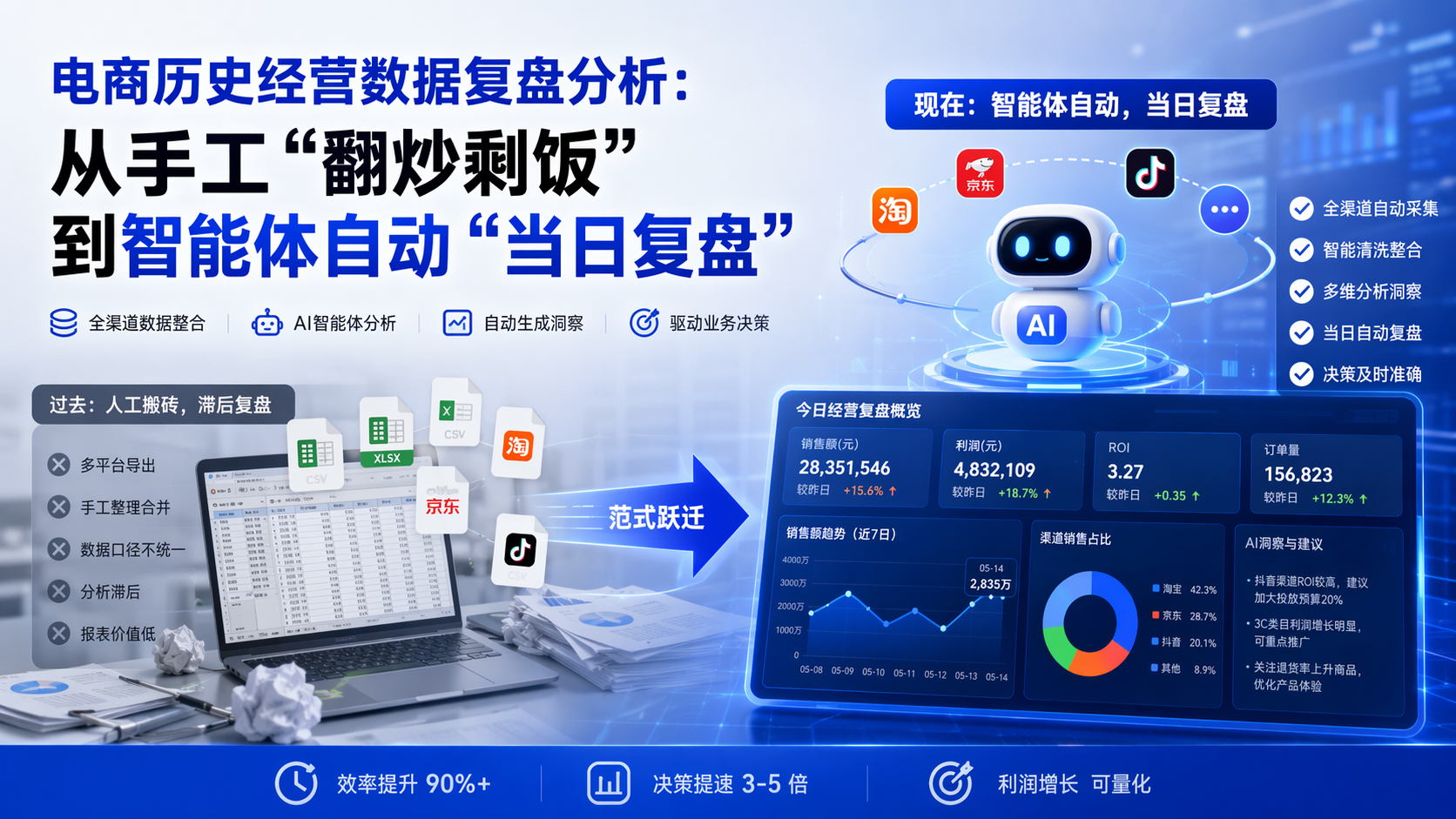 电商历史经营数据复盘分析：从手工“翻炒剩饭”到智能体自动“当日复盘”