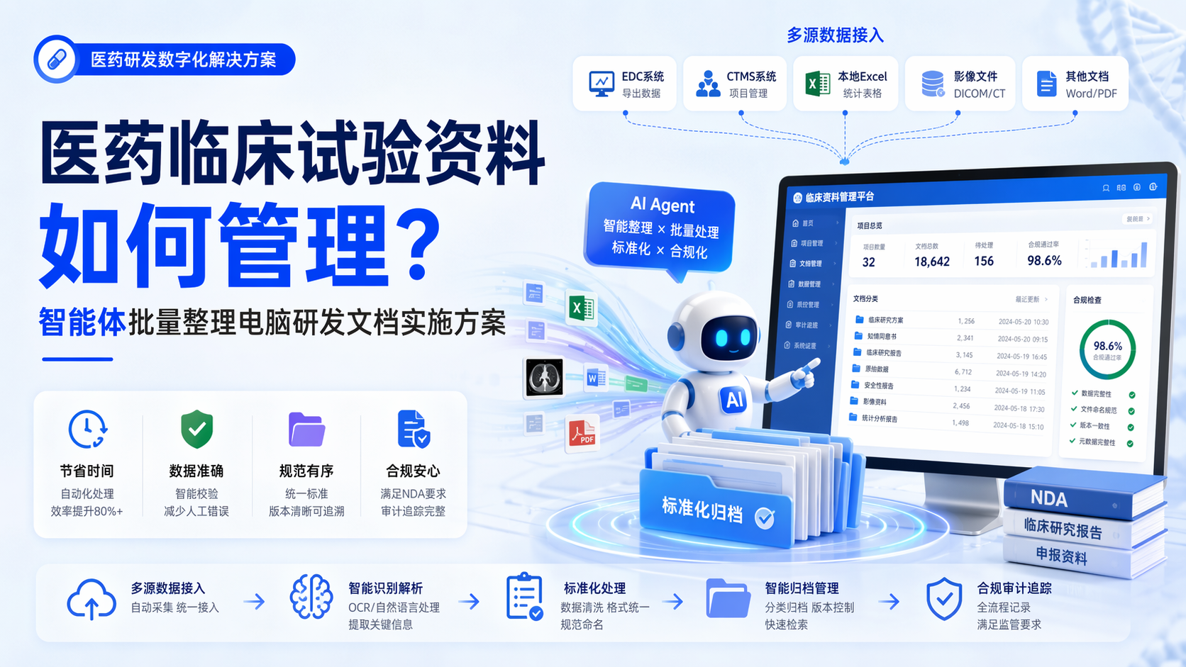 医药临床试验资料如何管理？智能体批量整理电脑研发文档实施方案
