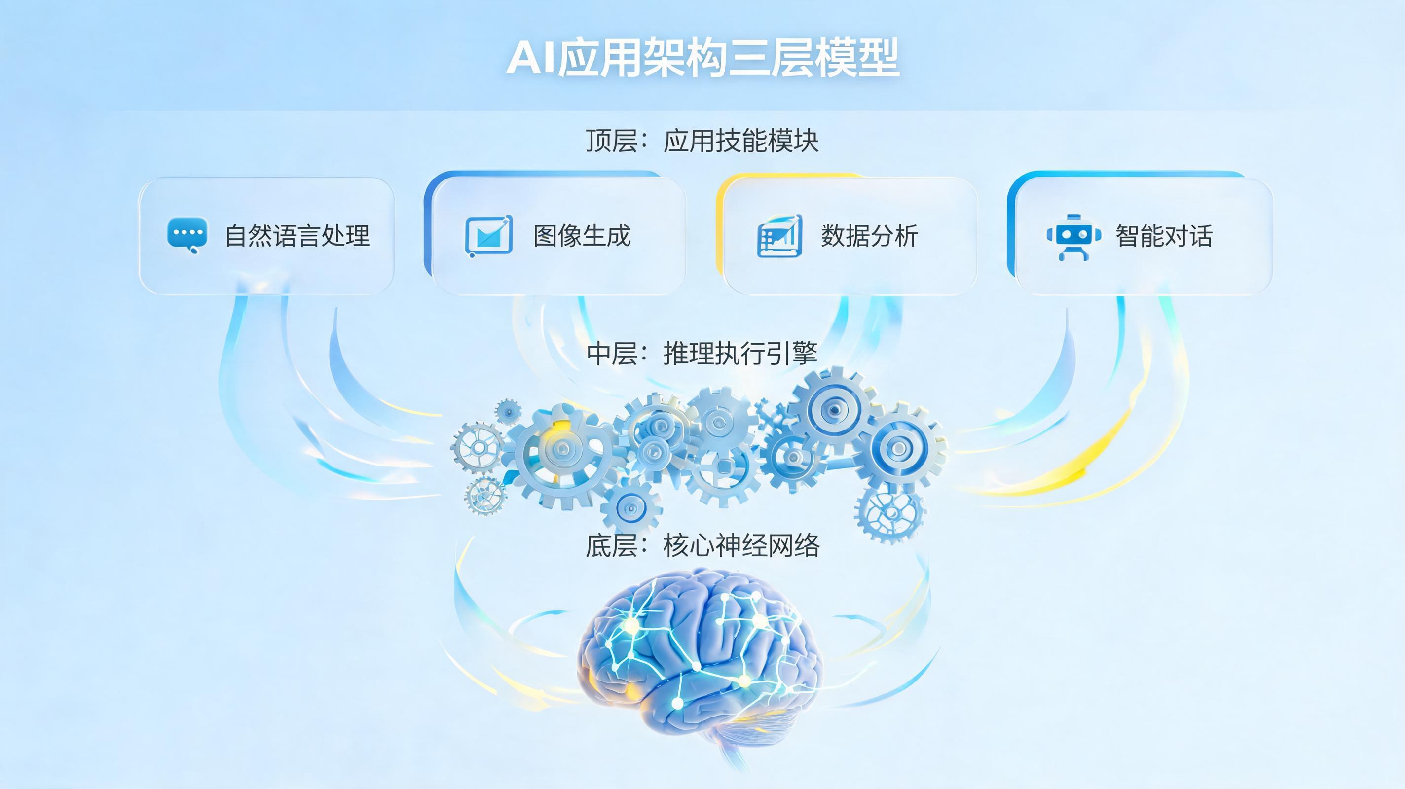 AI、智能体和Skill三者的关系：一张图看懂AI应用架构