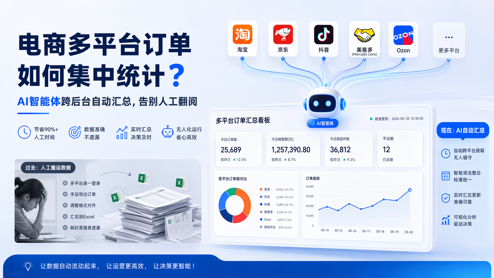 电商多平台订单如何集中统计？AI智能体跨后台自动汇总，告别人工翻阅