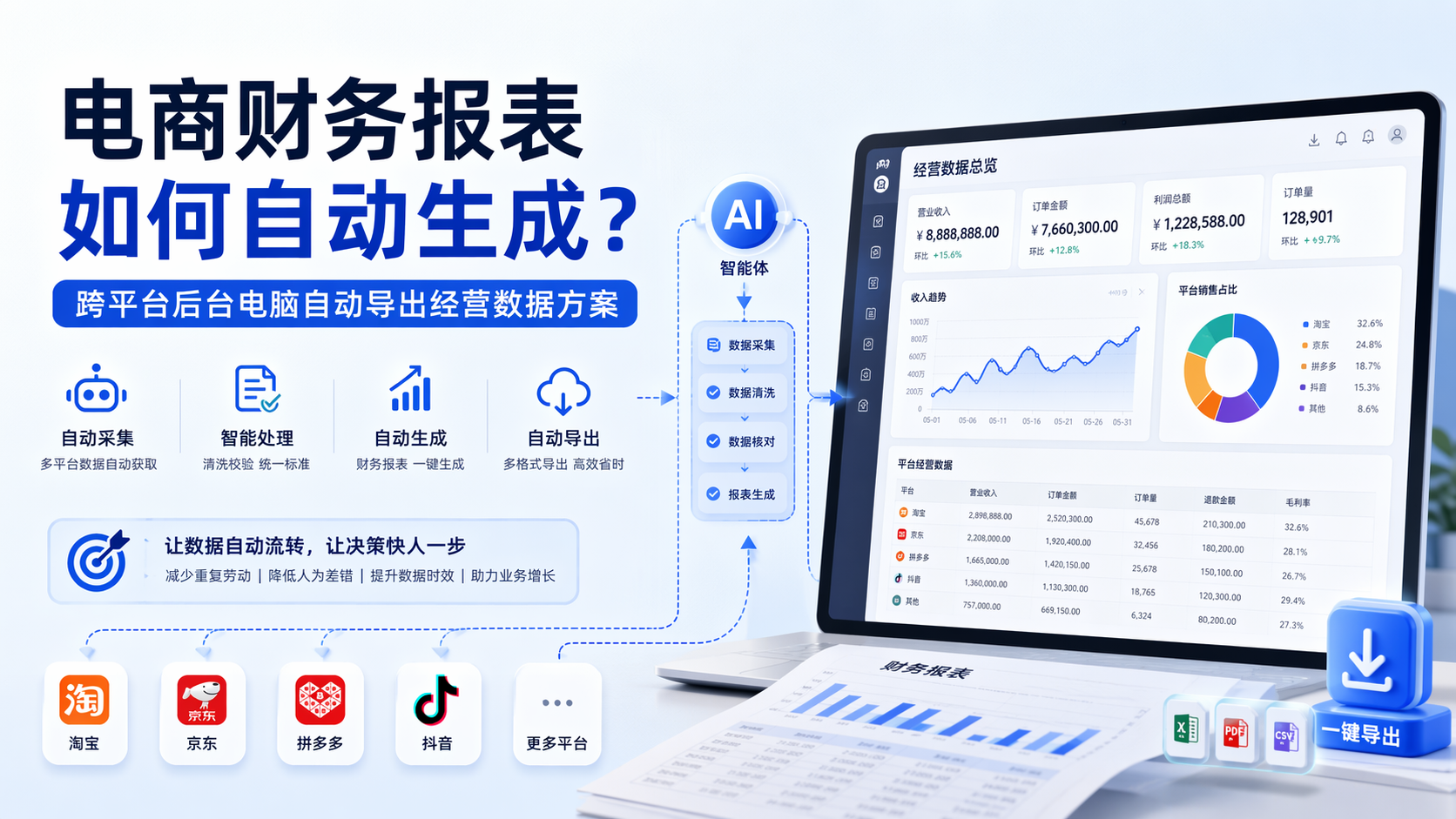 电商财务报表如何自动生成？跨平台后台电脑自动导出经营数据方案