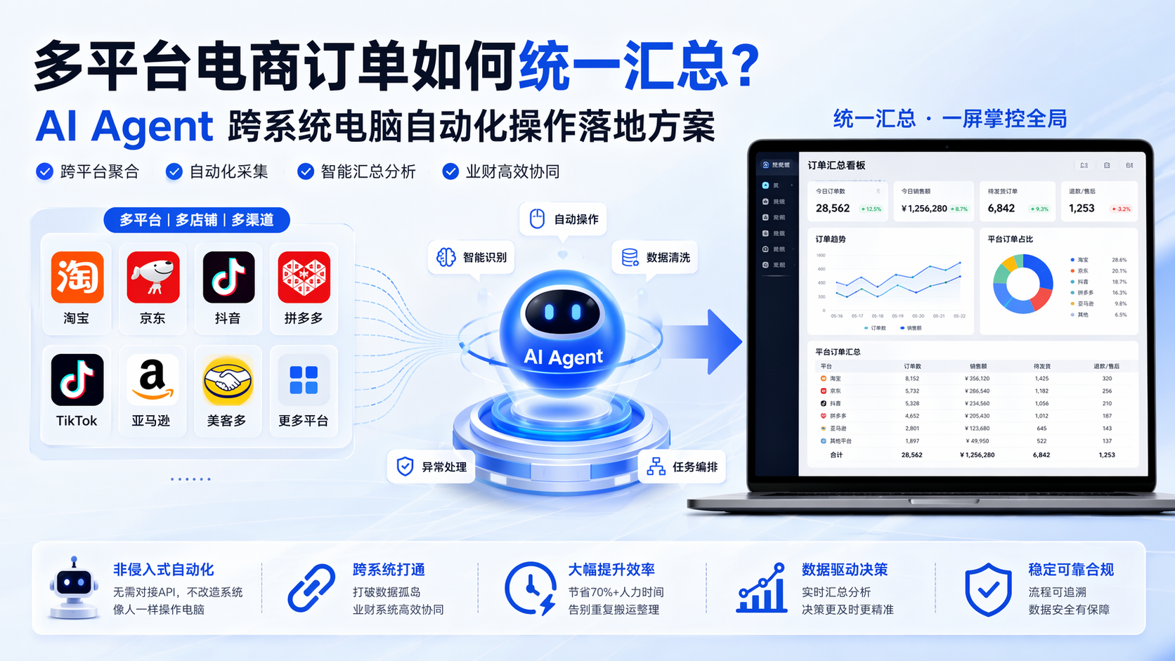 多平台电商订单如何统一汇总？AI Agent 跨系统电脑自动化操作落地方案