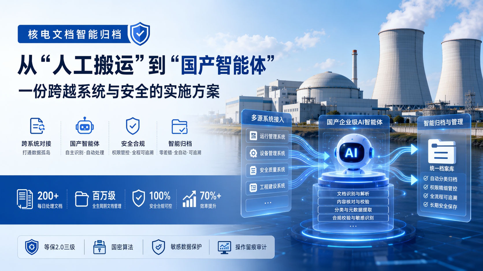 【核电文档智能归档】从“人工搬运”到“国产智能体”，一份跨越系统与安全的实施方案_图1