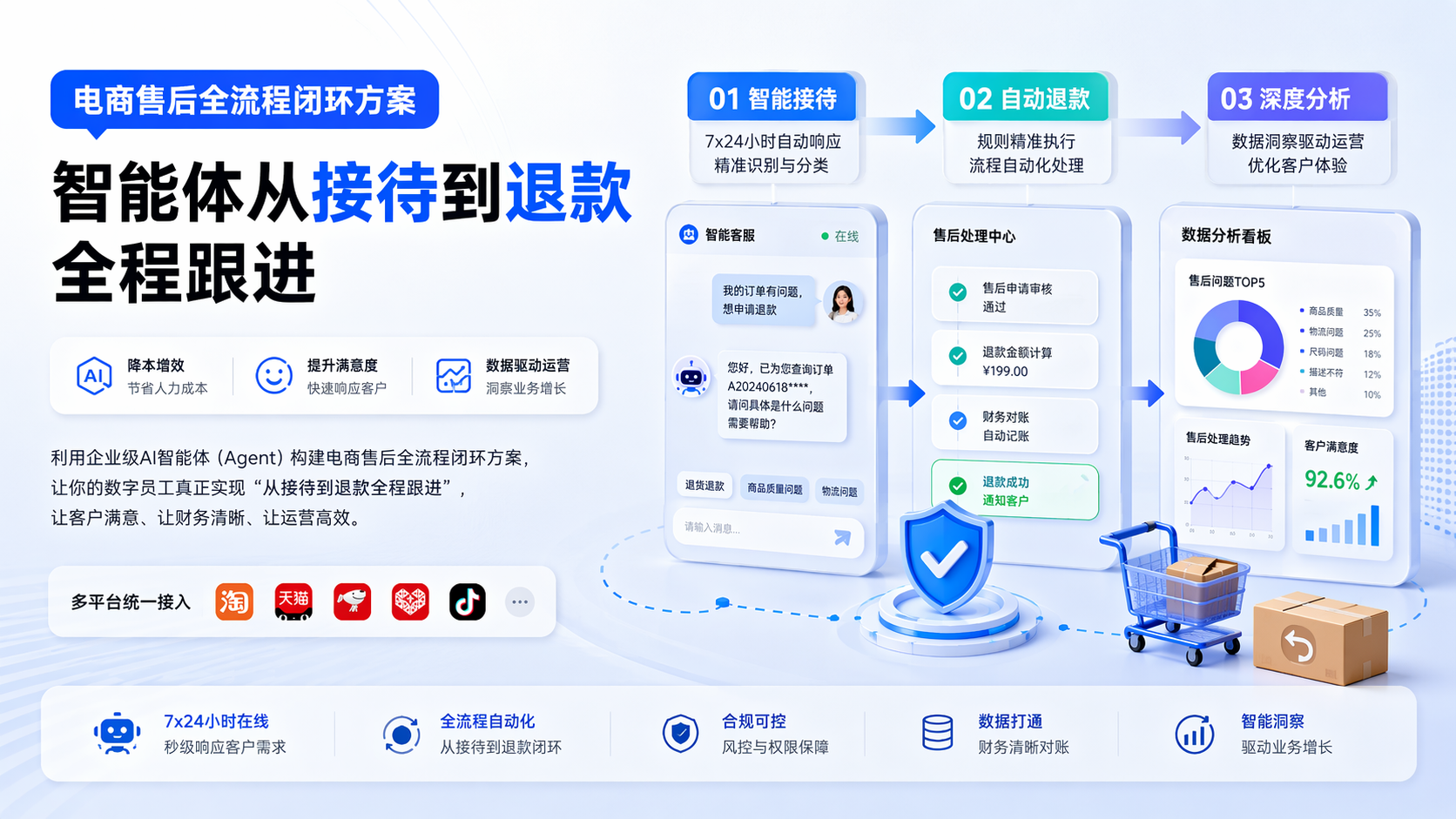 电商售后全流程闭环方案:智能体从接待到退款全程跟进