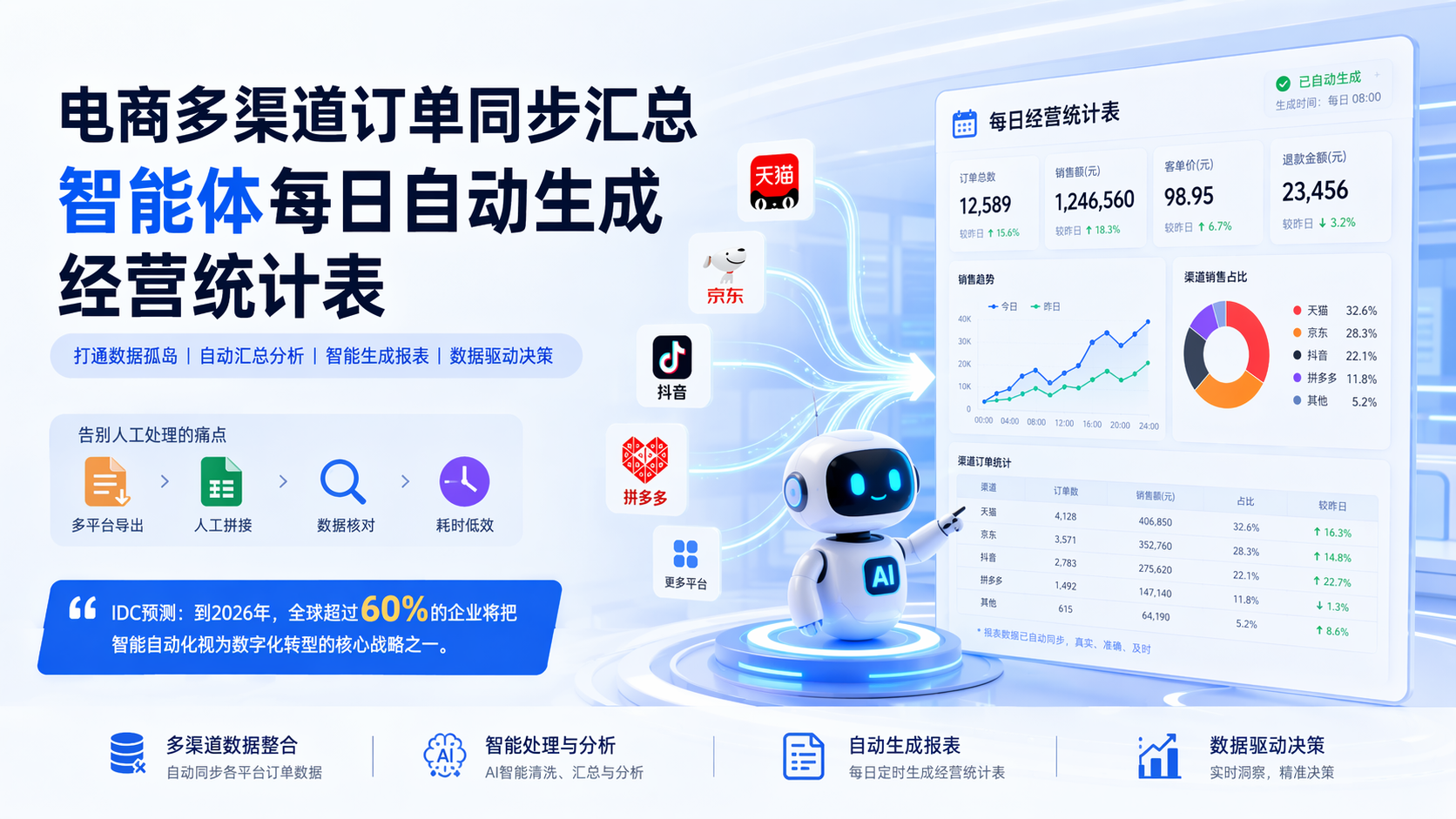 电商多渠道订单同步汇总，智能体每日自动生成经营统计表_图1