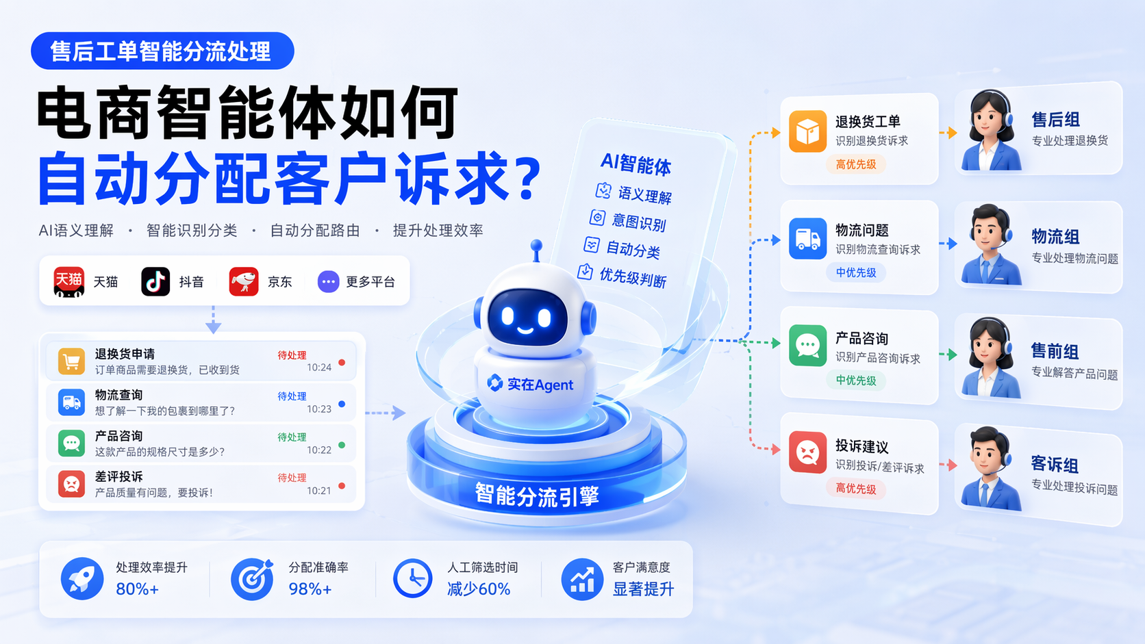 售后工单智能分流处理：电商智能体如何自动分配客户诉求？