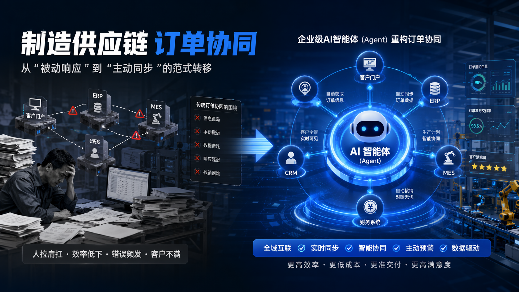 制造供应链订单协同_图1