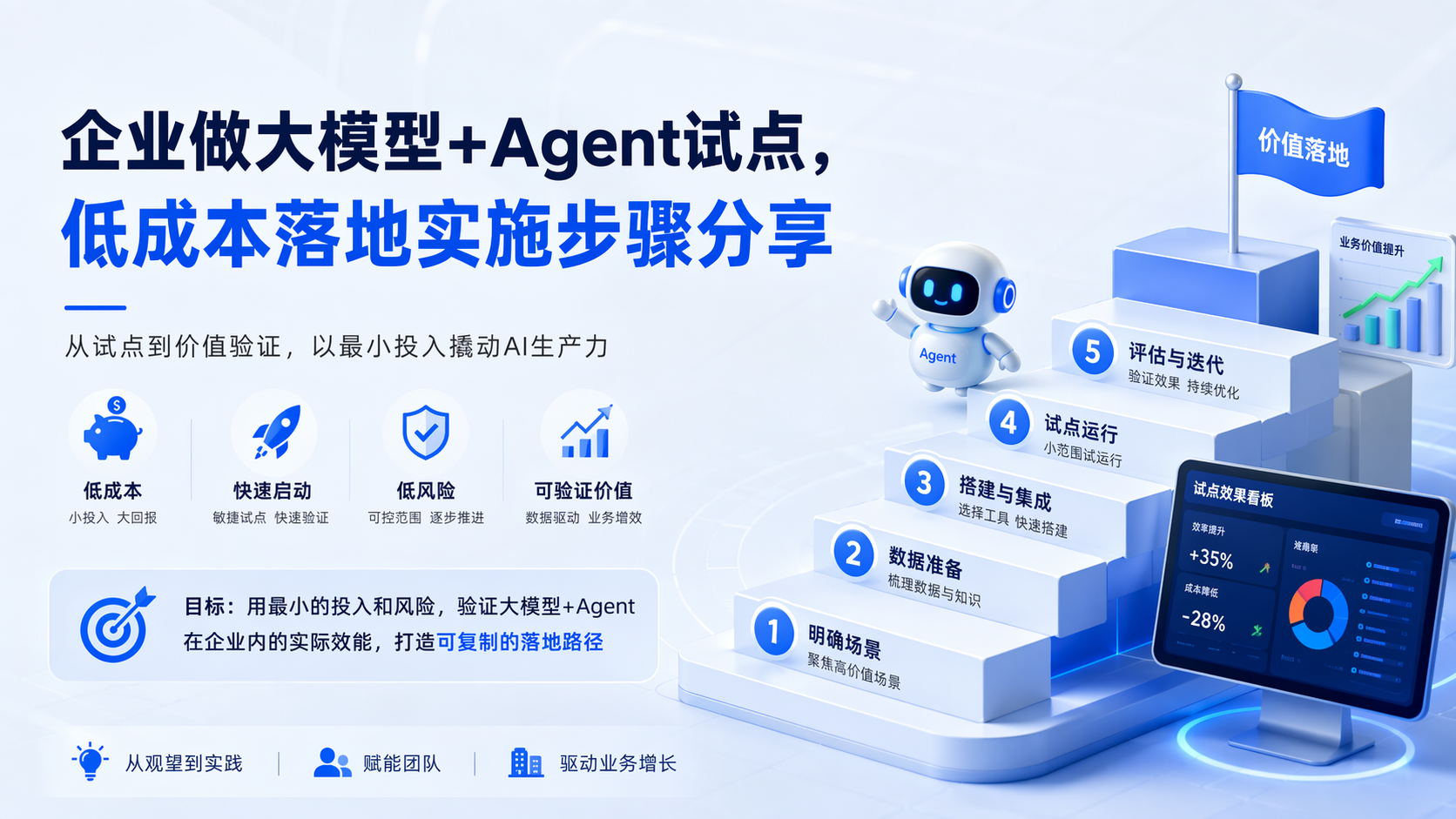 企业做大模型+Agent试点,低成本落地实施步骤分享