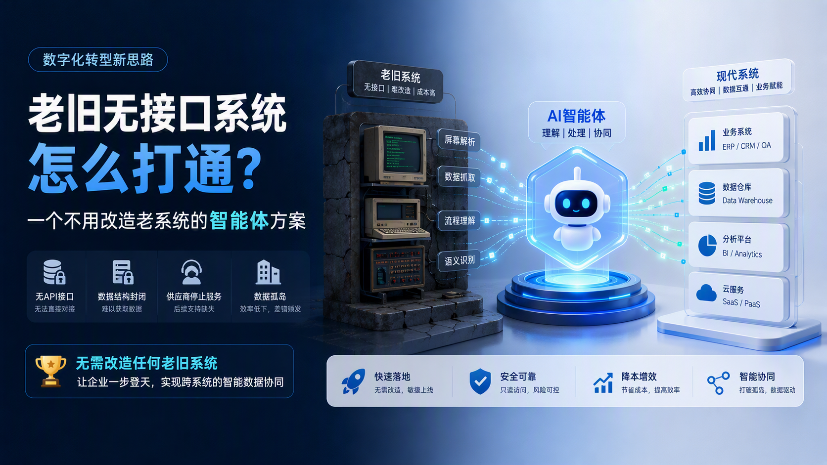 老旧无接口系统怎么打通？一个不用改造老系统的智能体方案_图1