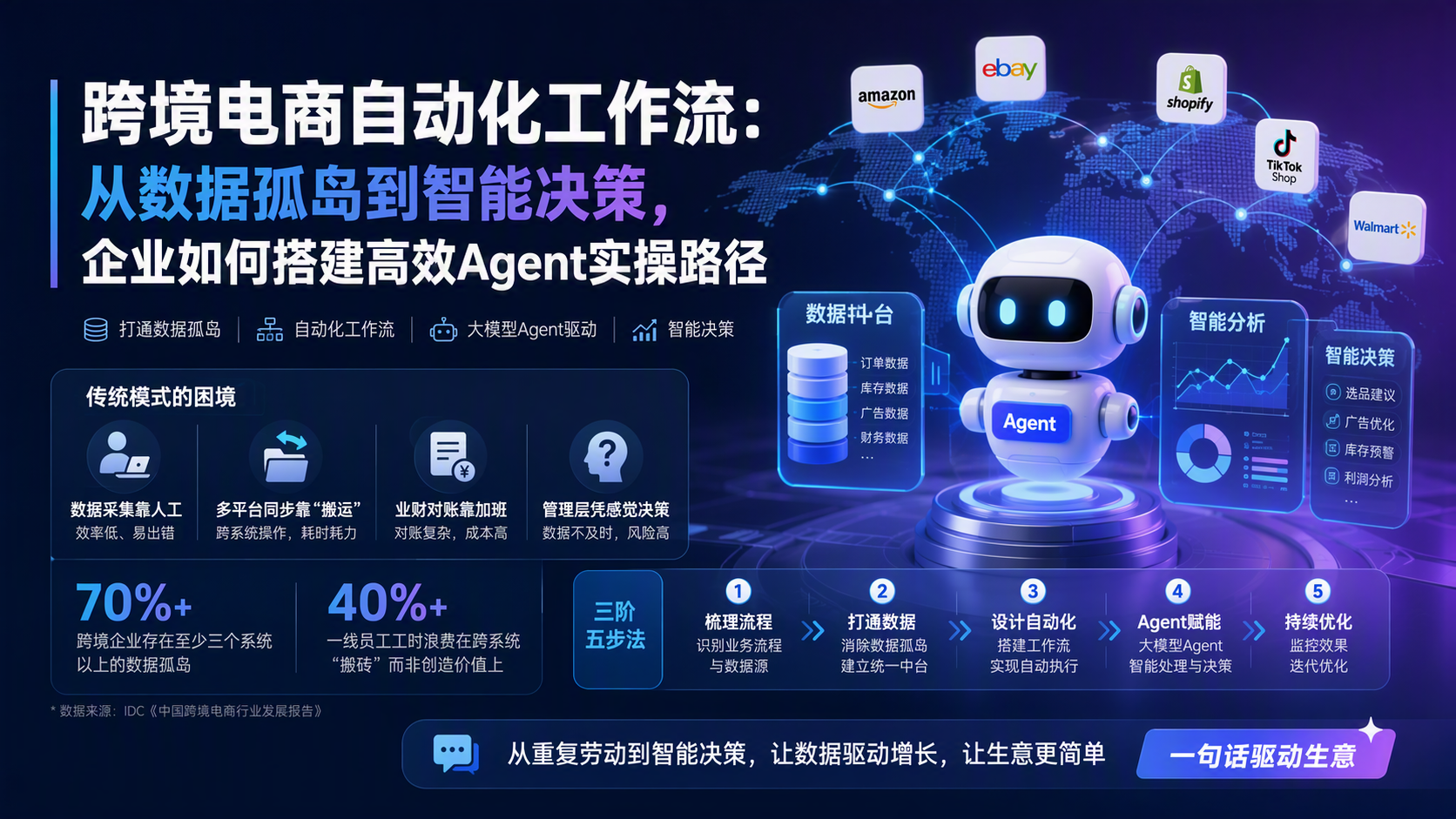跨境电商自动化工作流：从数据孤岛到智能决策，企业如何搭建高效Agent实操路径