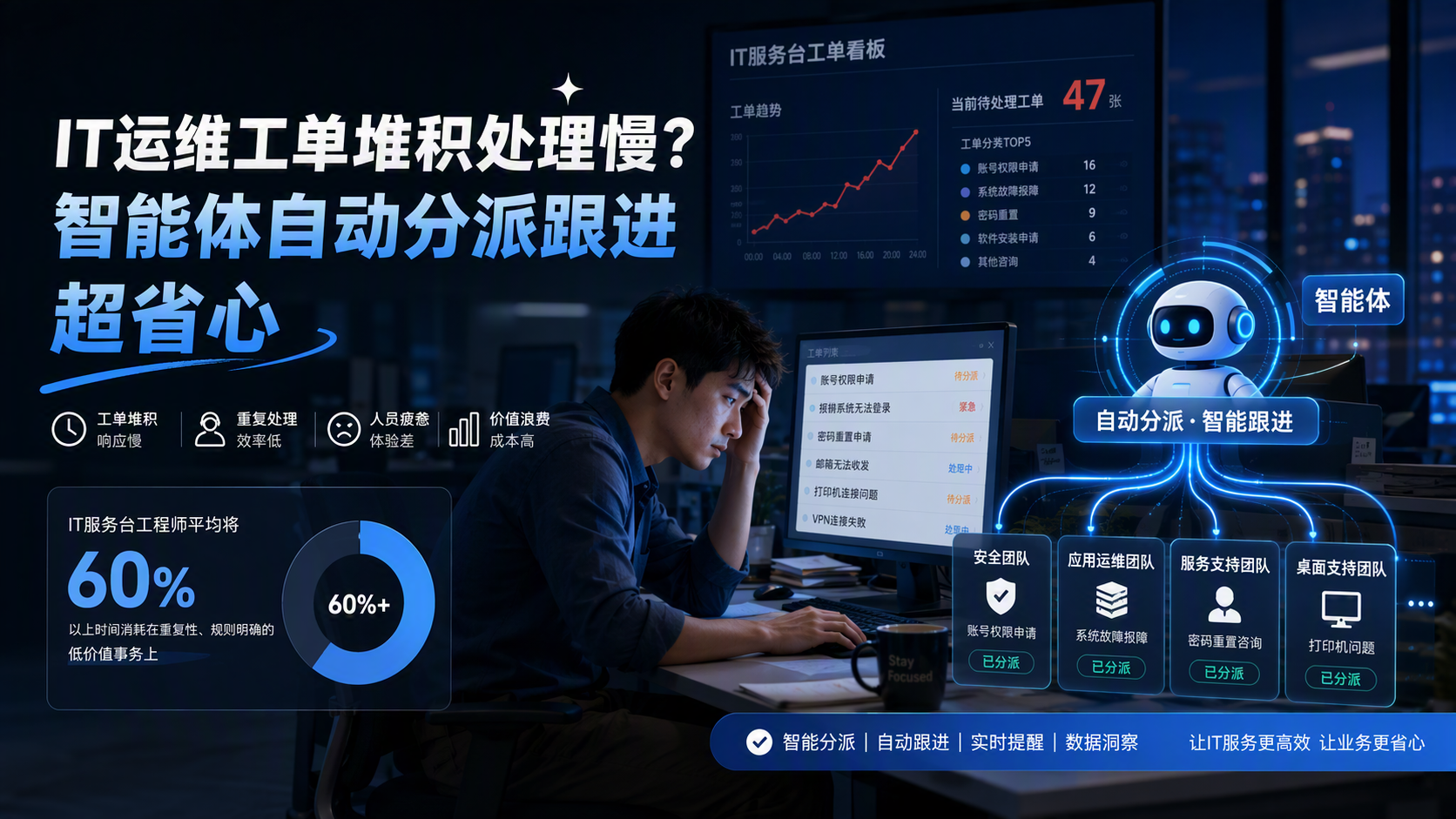 IT运维工单堆积处理慢？智能体自动分派跟进超省心_图1