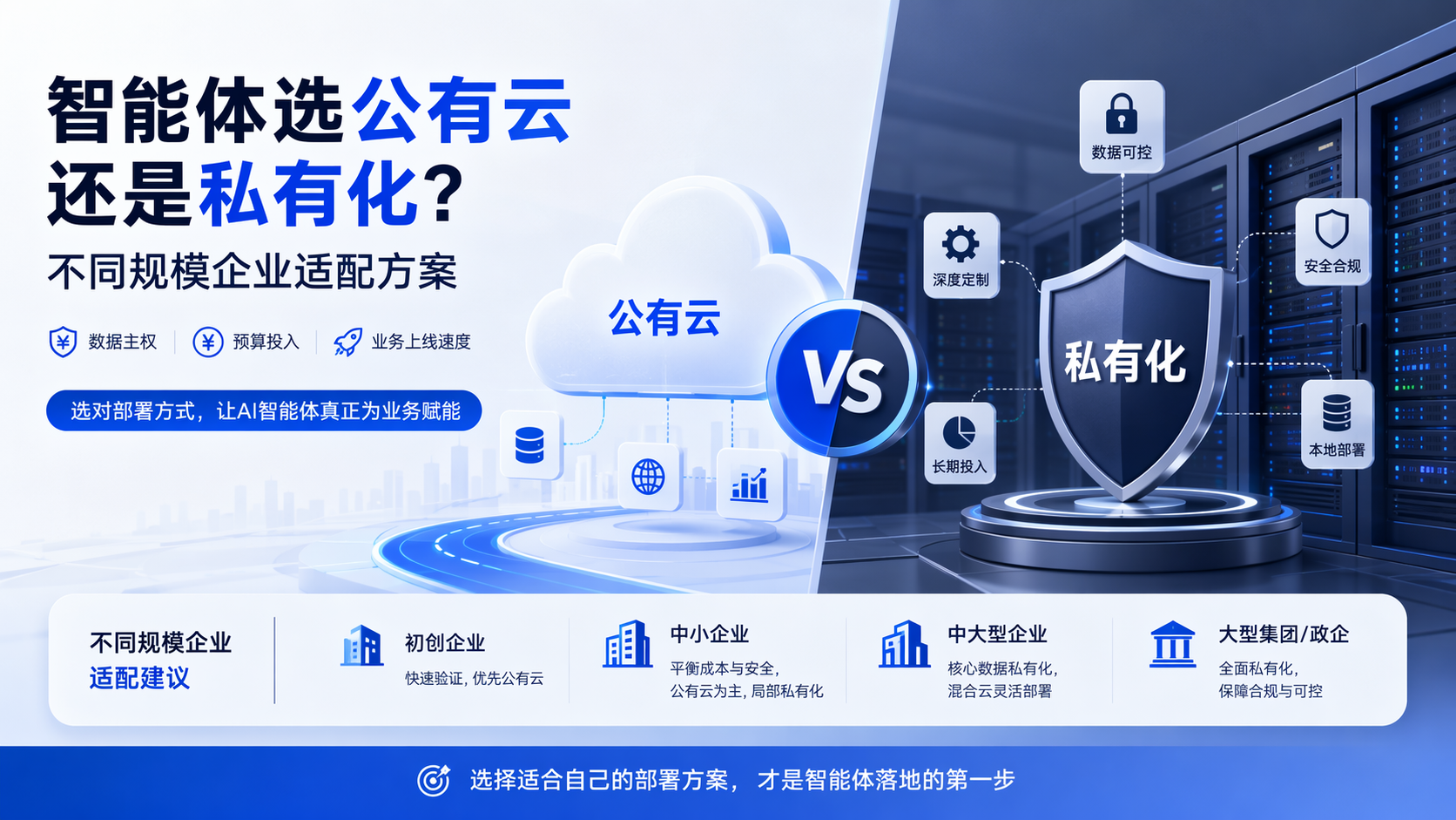 智能体选公有云还是私有化？不同规模企业适配方案_图1