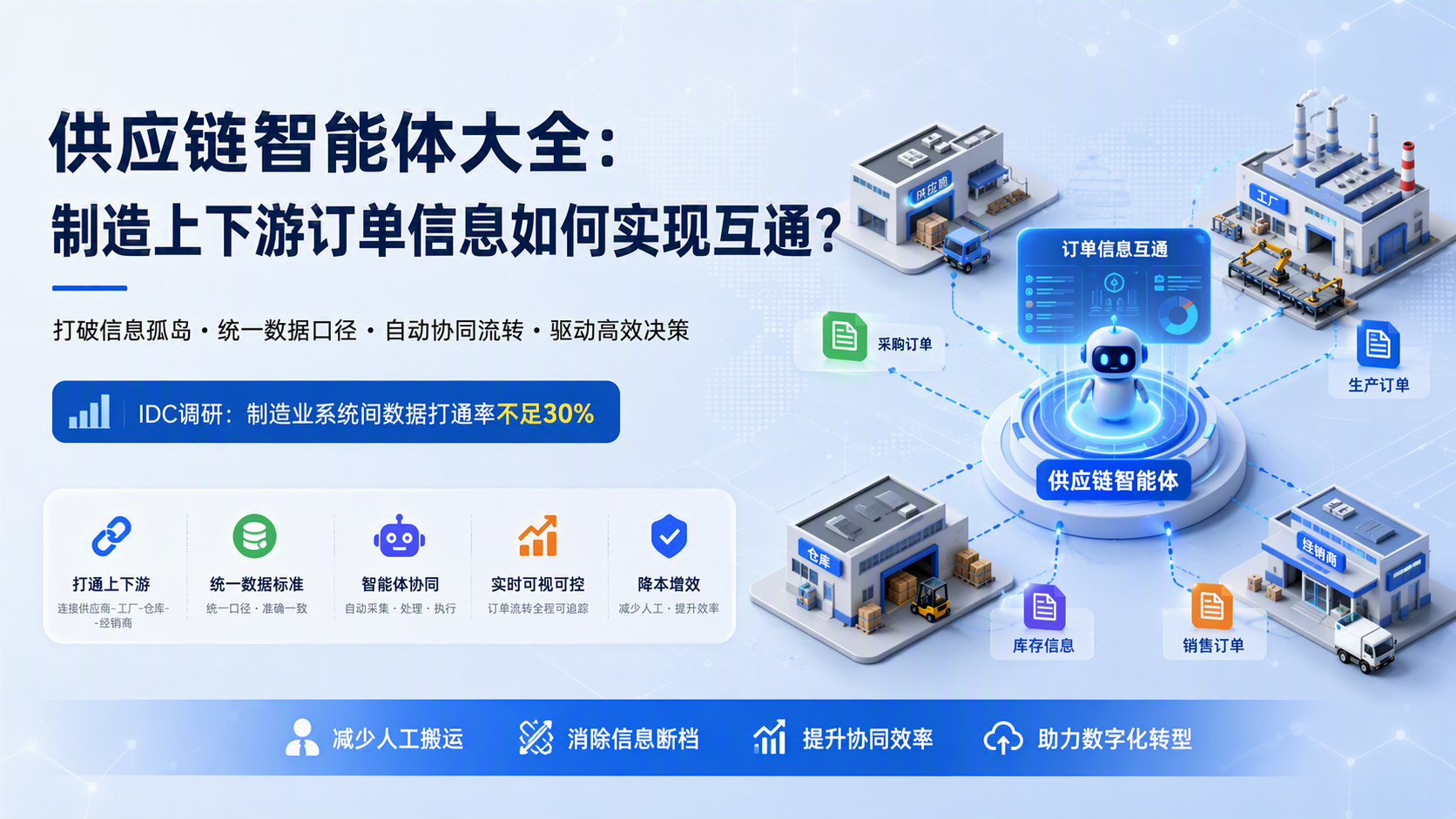 供应链智能体大全：制造上下游订单信息如何实现互通？