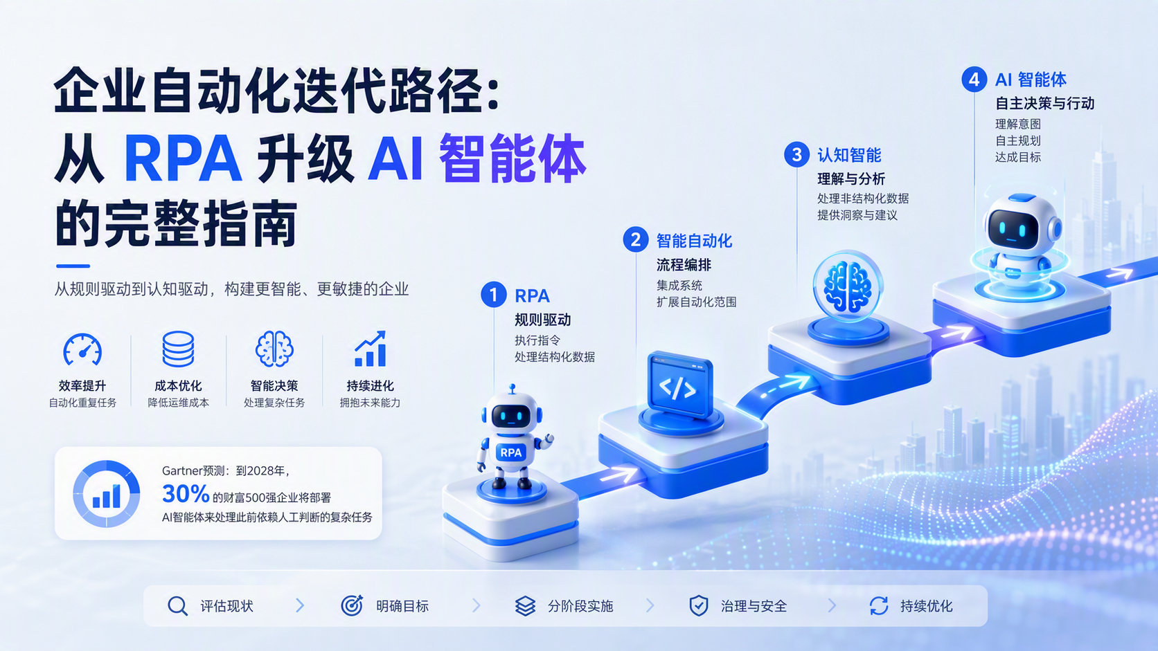 企业自动化迭代路径:从 RPA 升级 AI 智能体的完整指南
