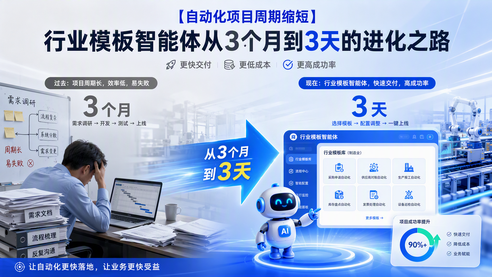 【自动化项目周期缩短】行业模板智能体从3个月到3天的进化之路
