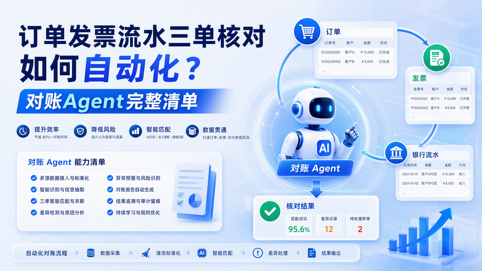 订单发票流水三单核对如何自动化？对账Agent完整清单