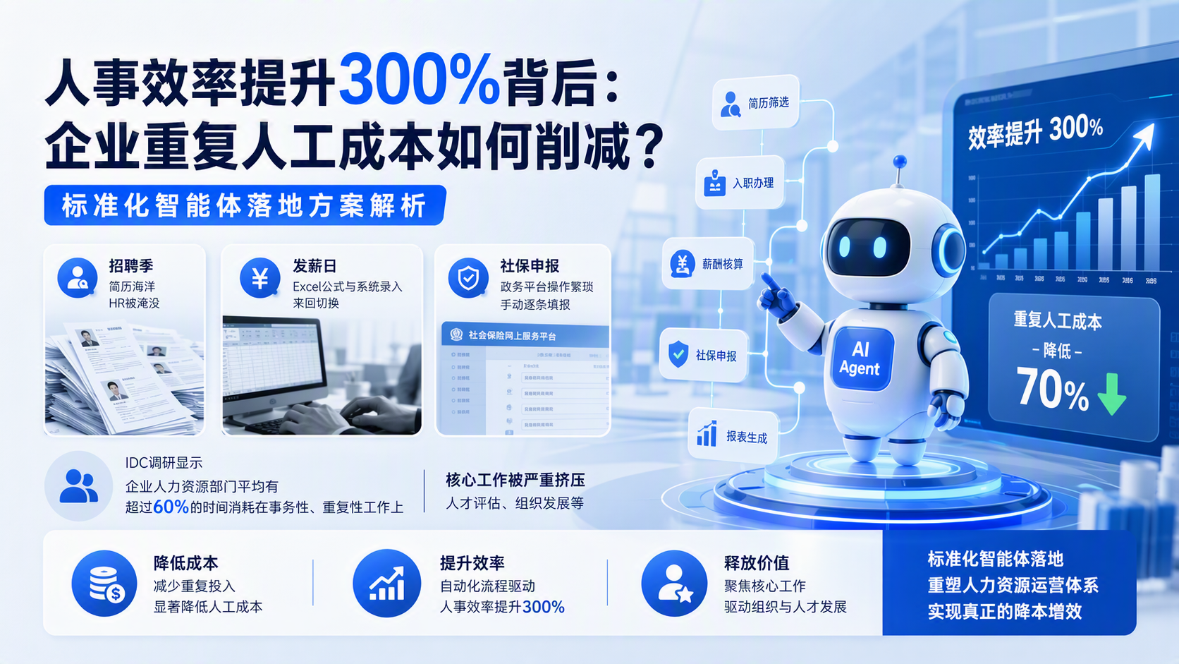人事效率提升300%背后:企业重复人工成本如何削减?标准化智能体落地方案解析