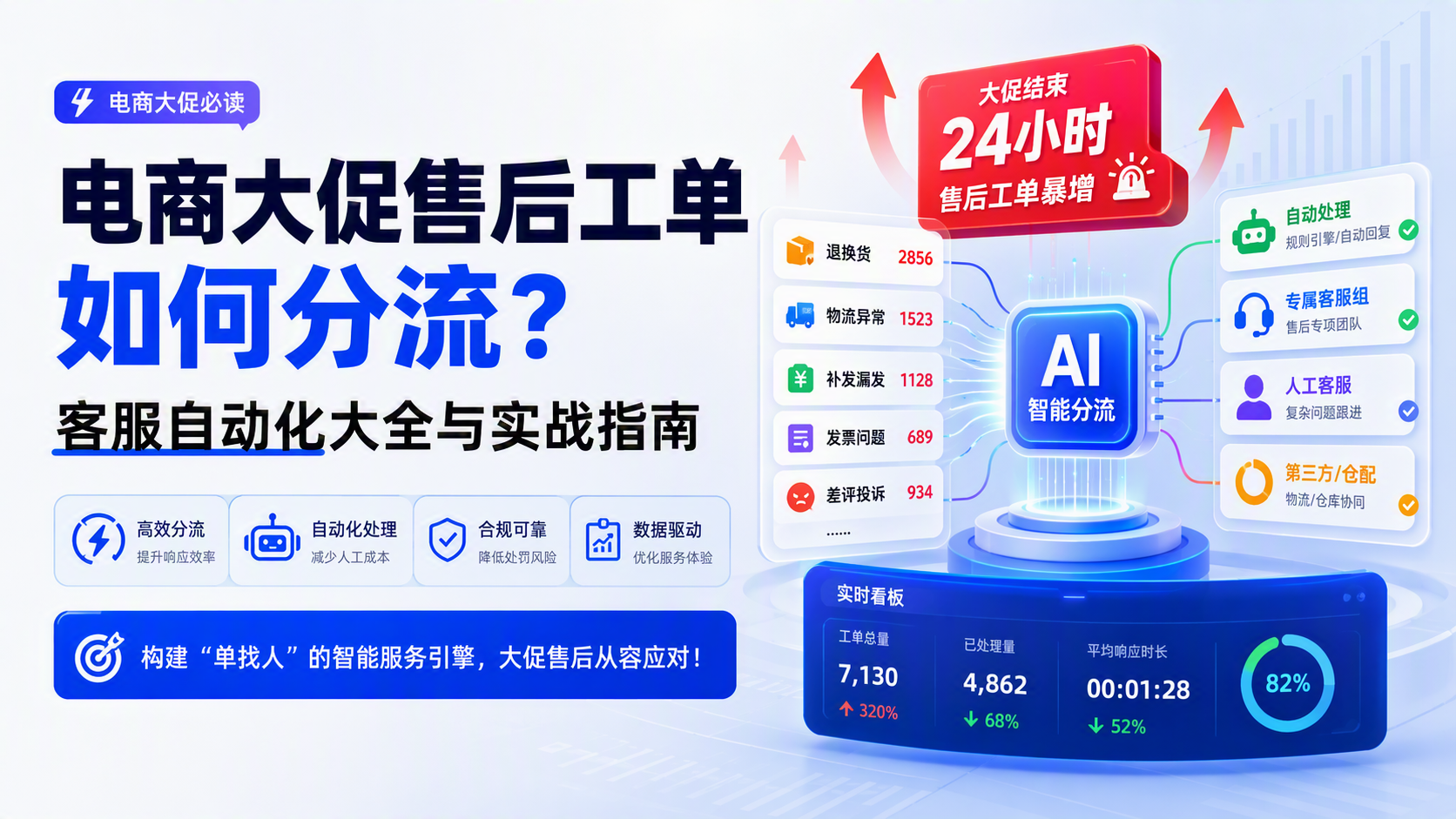 电商大促售后工单如何分流?客服自动化大全与实战指南