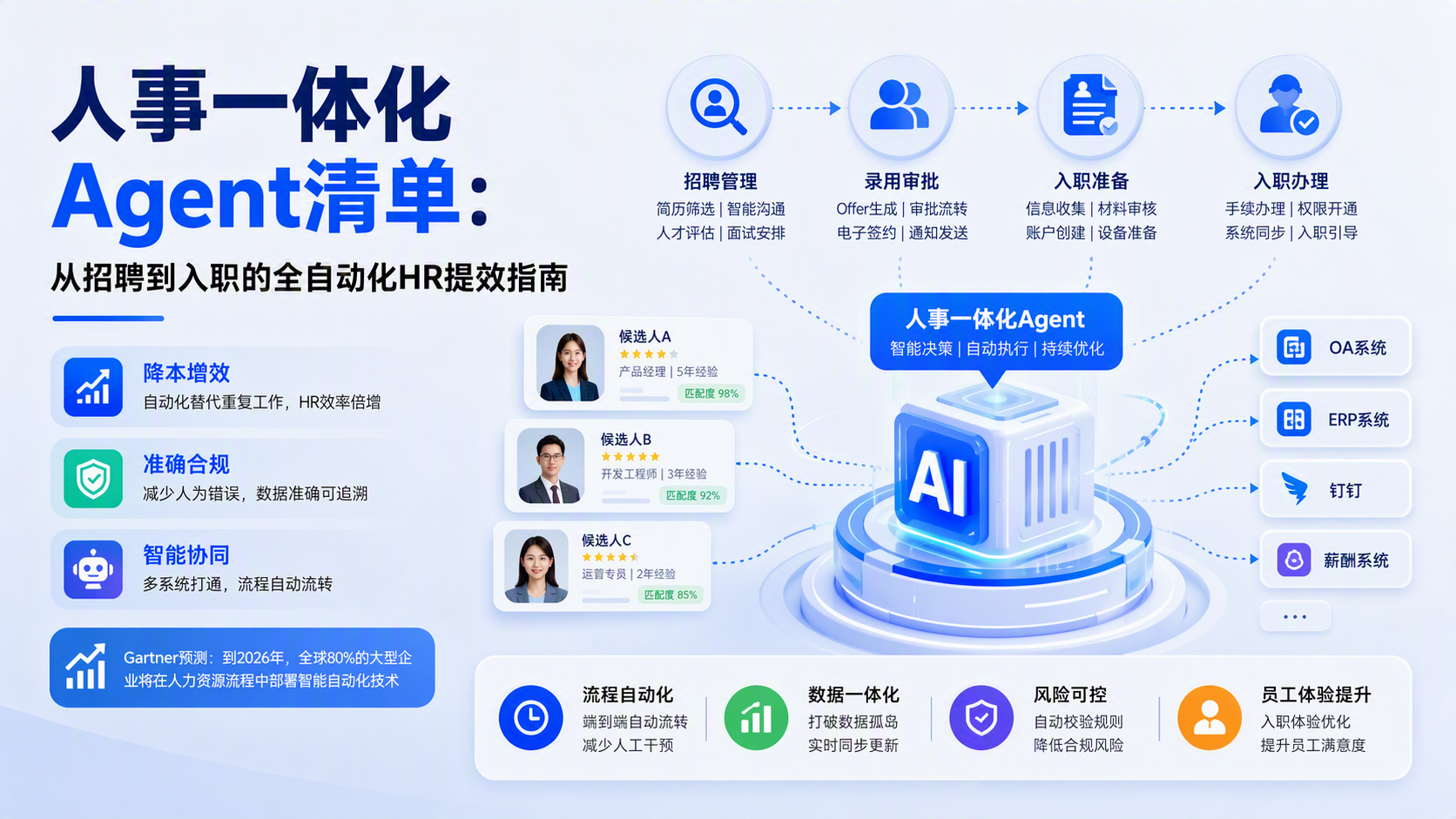 人事一体化Agent清单:从招聘到入职的全自动化HR提效指南
