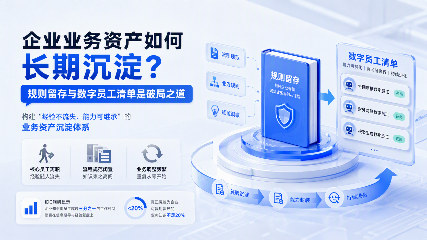 企业业务资产如何长期沉淀?规则留存与数字员工清单是破局之道