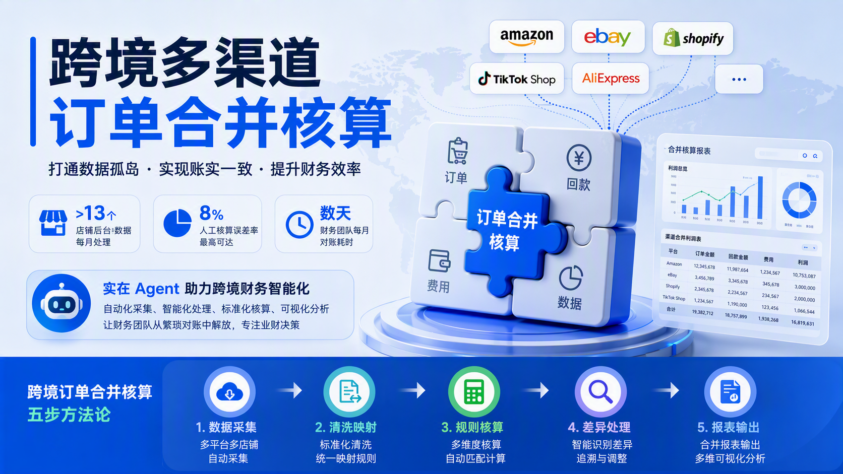 跨境多渠道订单合并核算