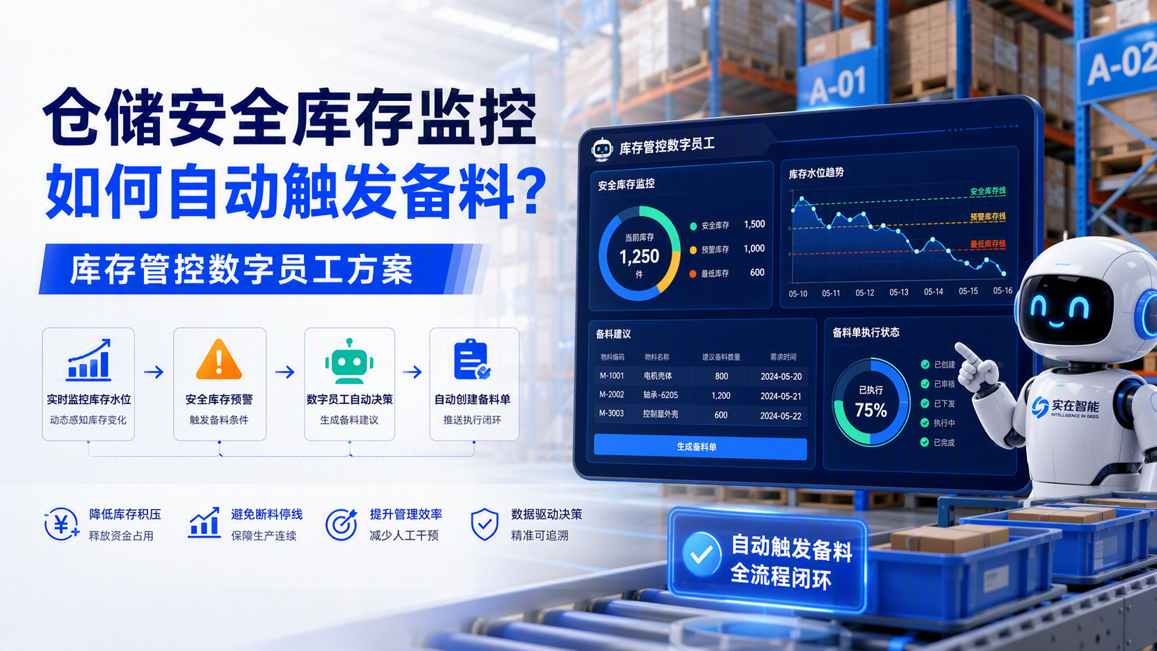 仓储安全库存监控如何自动触发备料？库存管控数字员工方案_图1
