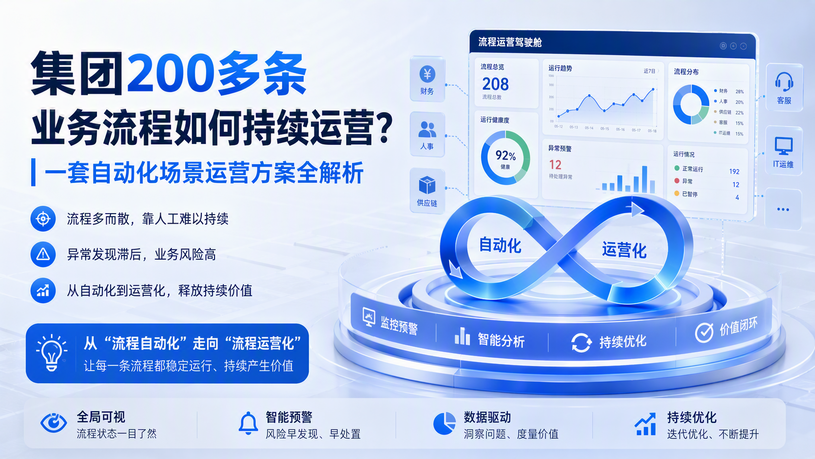 集团200多条业务流程如何持续运营?一套自动化场景运营方案全解析