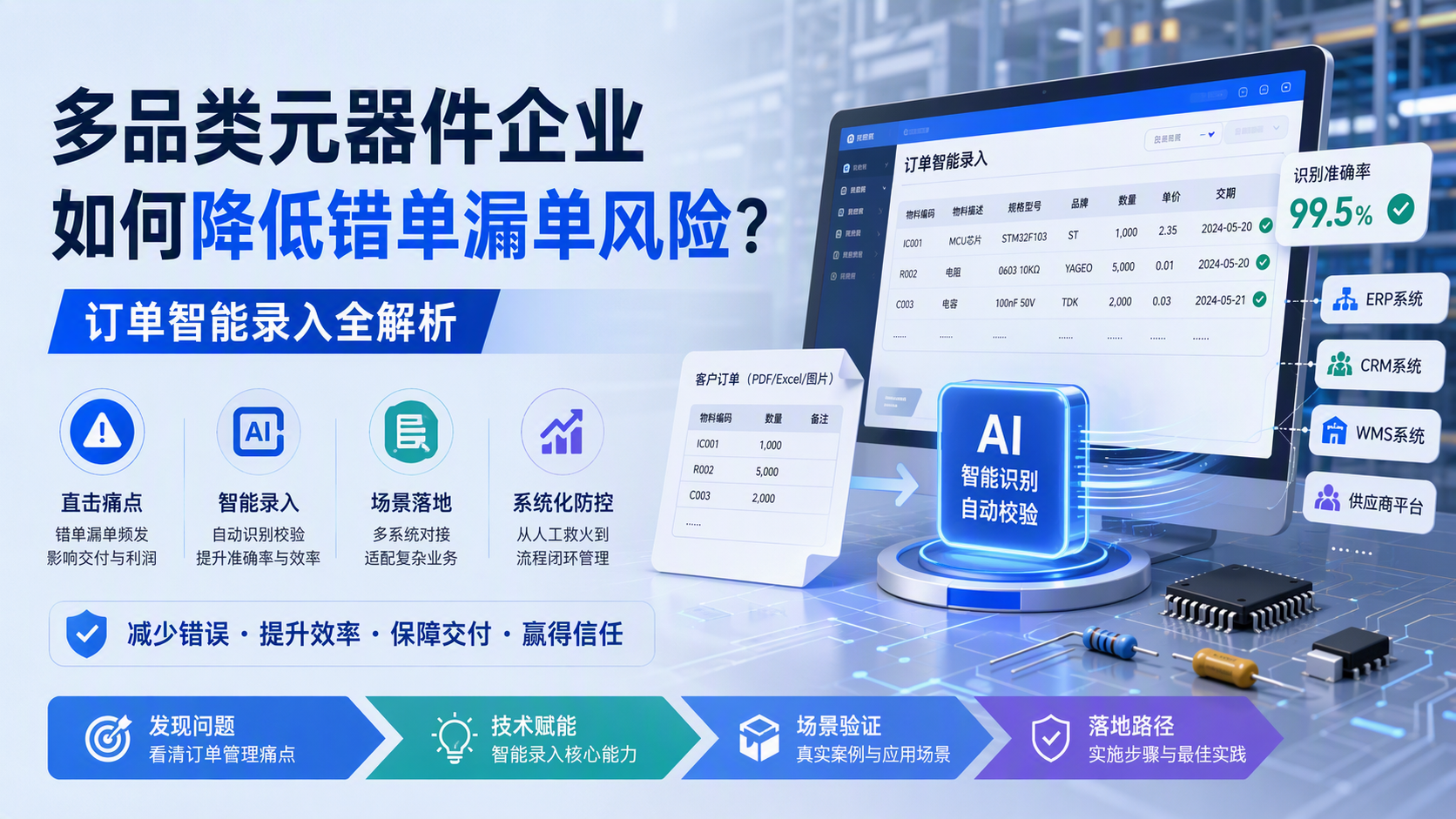 多品类元器件企业如何降低错单漏单风险？订单智能录入全解析_图1