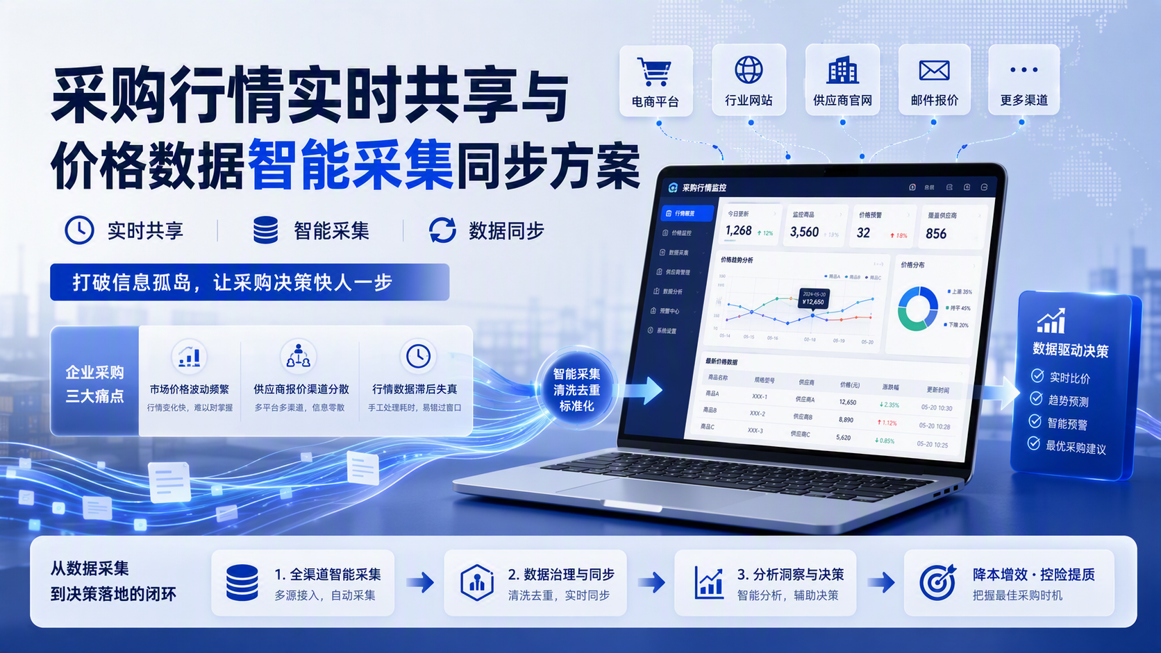 采购行情实时共享与价格数据智能采集同步方案