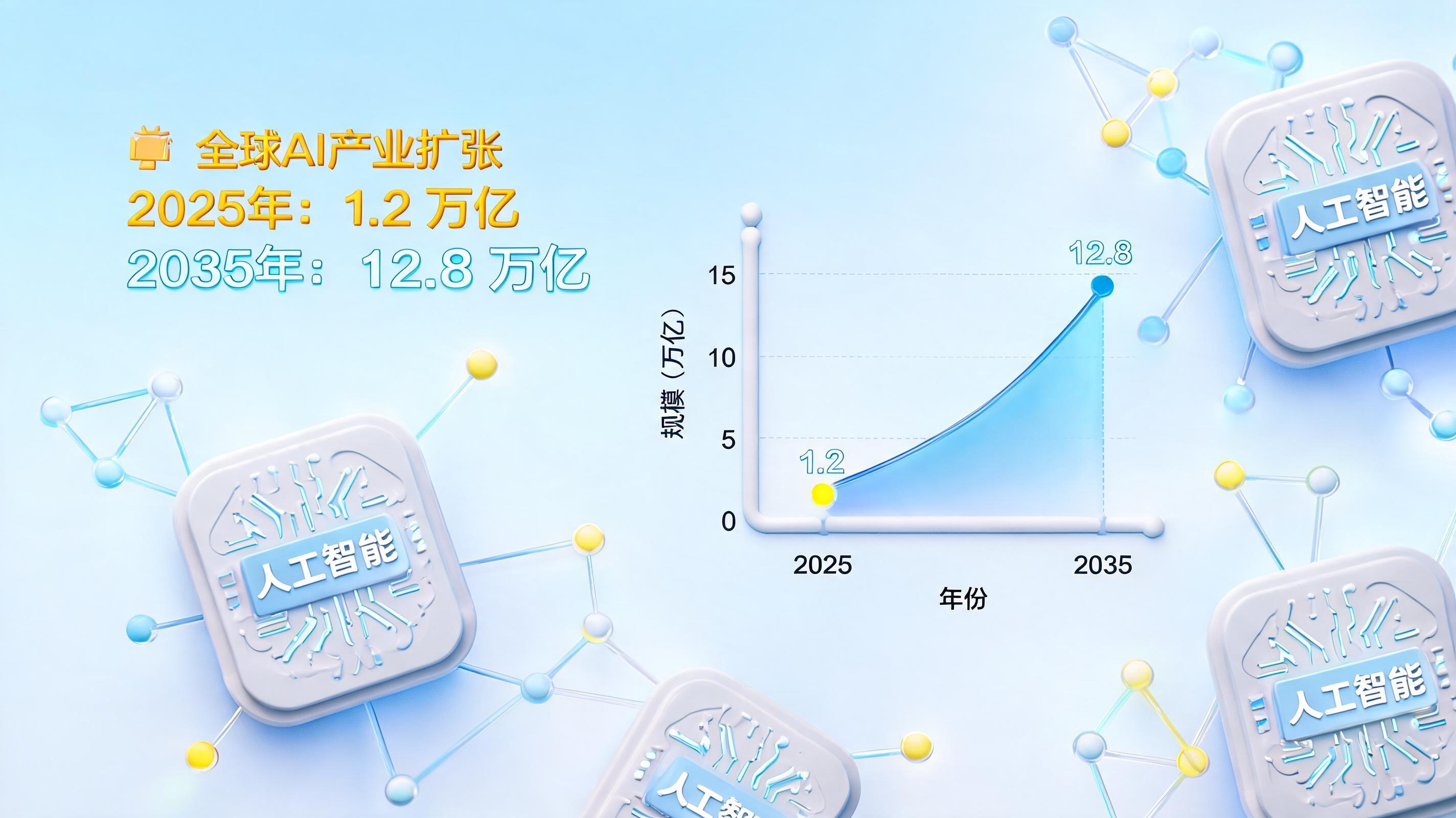 人工智能产业规模多少亿?2025 年超 1.2 万亿元,全球迈向 2.5 万亿美元