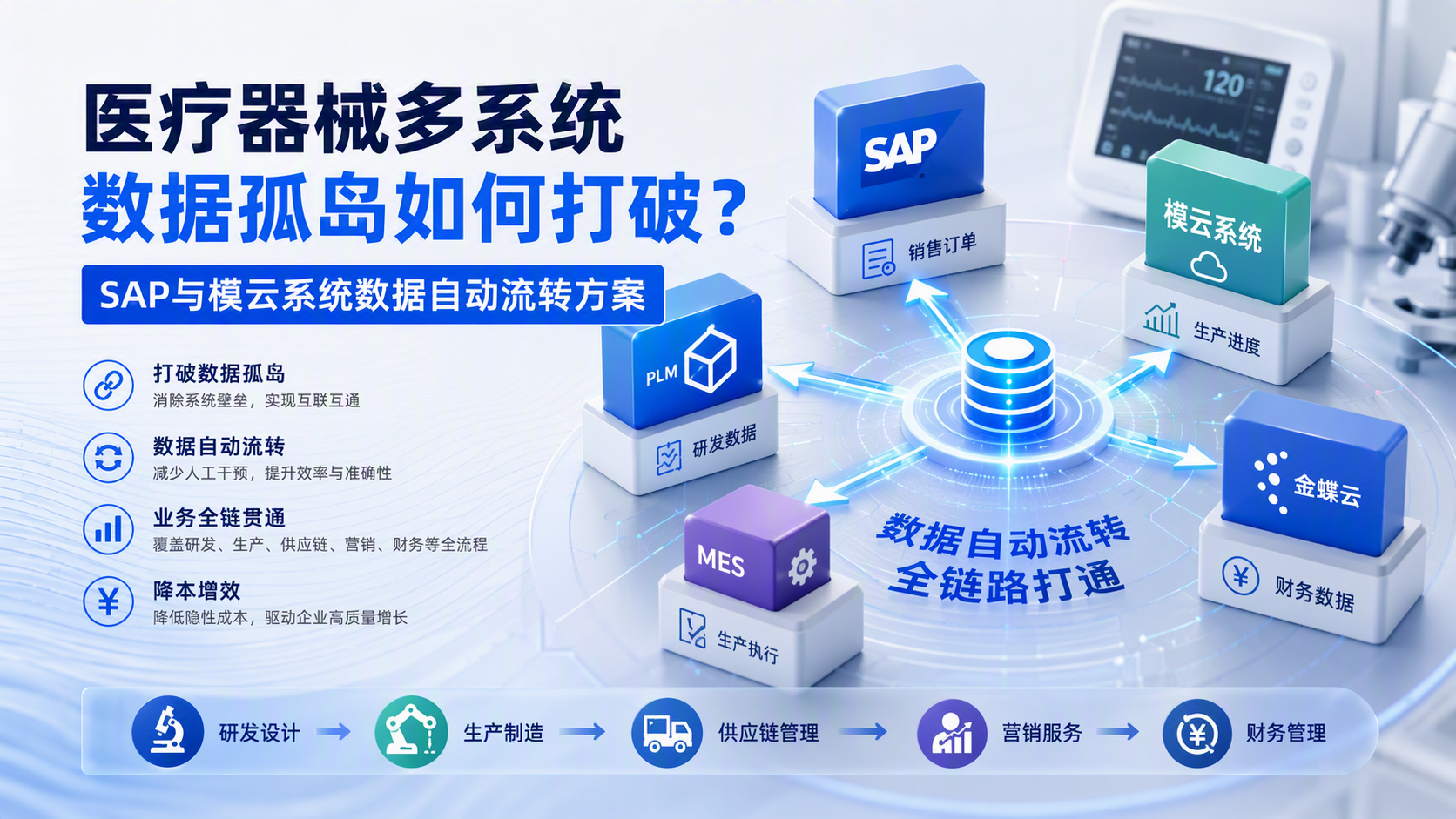 医疗器械多系统数据孤岛如何打破?SAP与模云系统数据自动流转方案