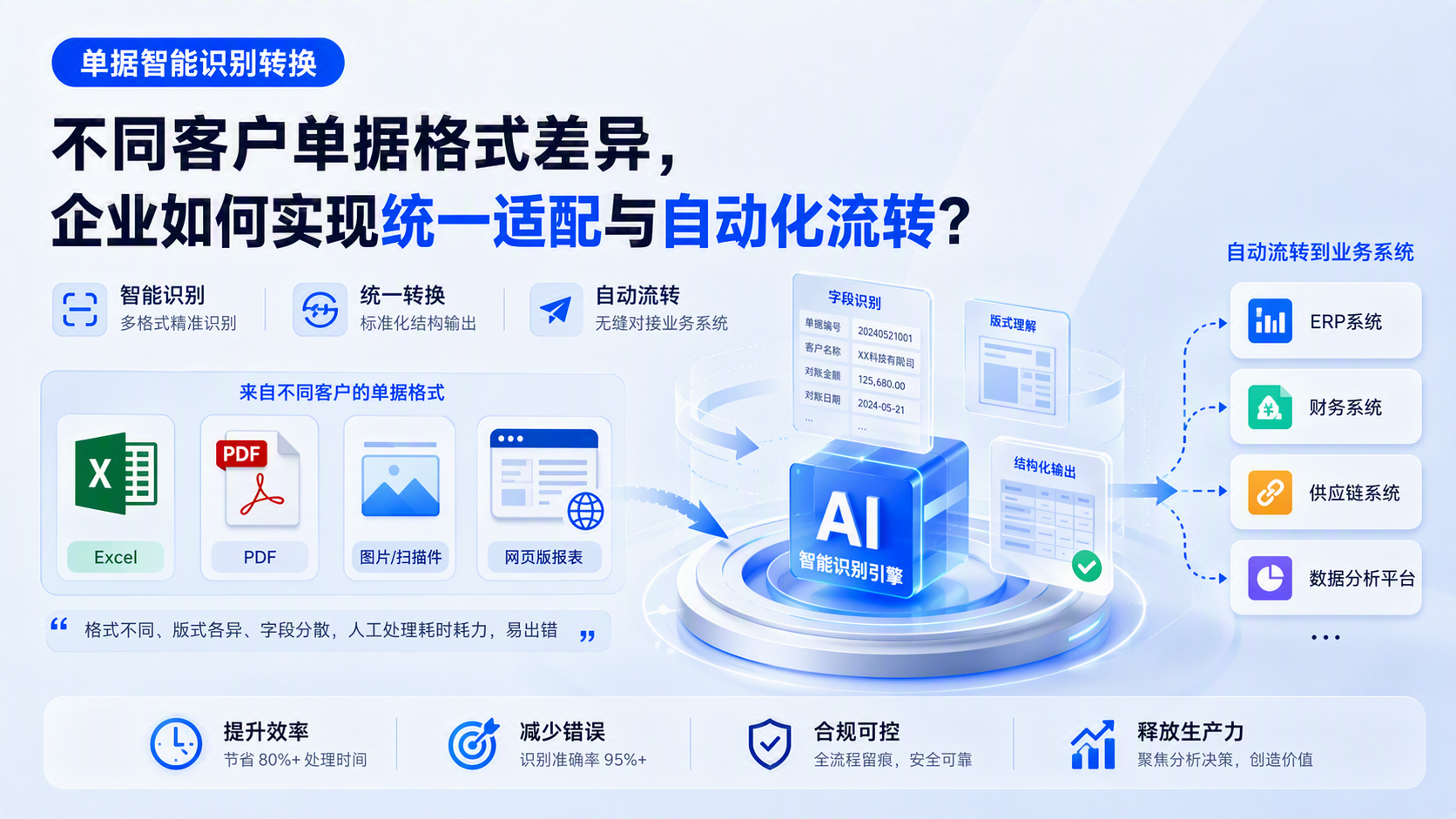 单据智能识别转换 不同客户单据格式差异，企业如何实现统一适配与自动化流转？