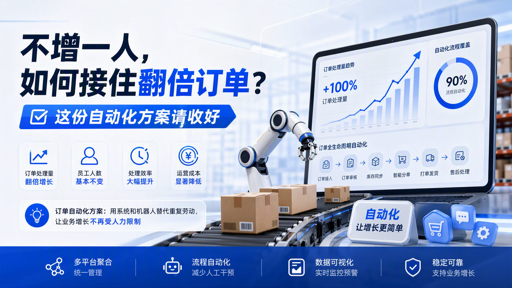 不增一人,如何接住翻倍订单?这份自动化方案请收好