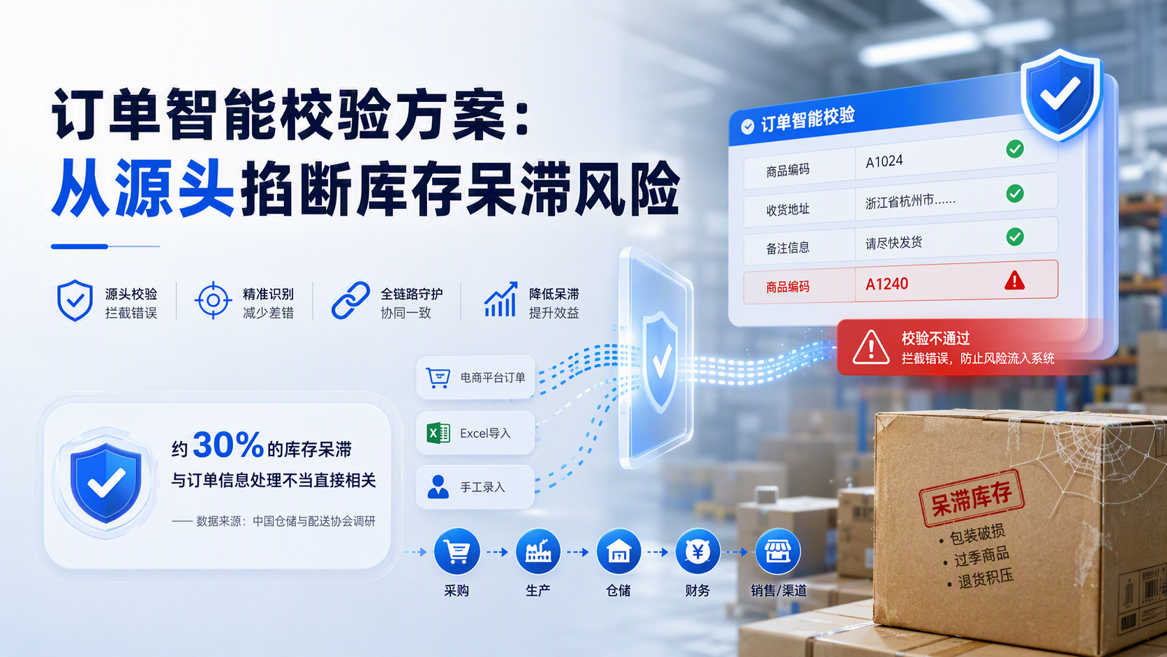 订单智能校验方案：从源头掐断库存呆滞风险_图1
