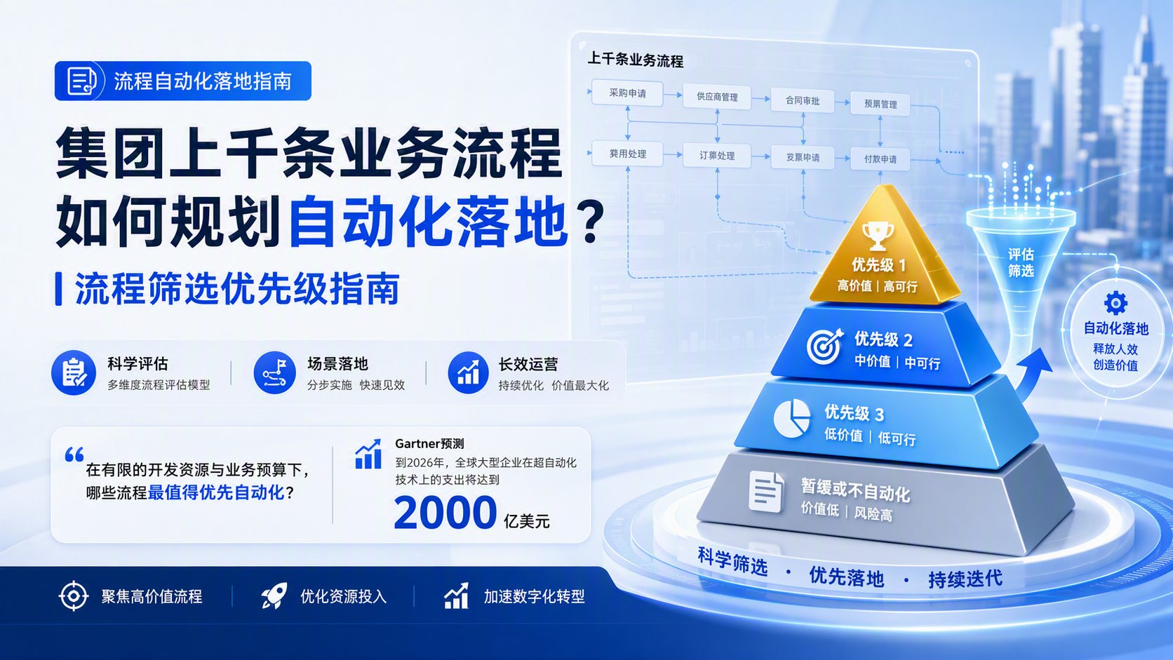 集团上千条业务流程如何规划自动化落地?流程筛选优先级指南