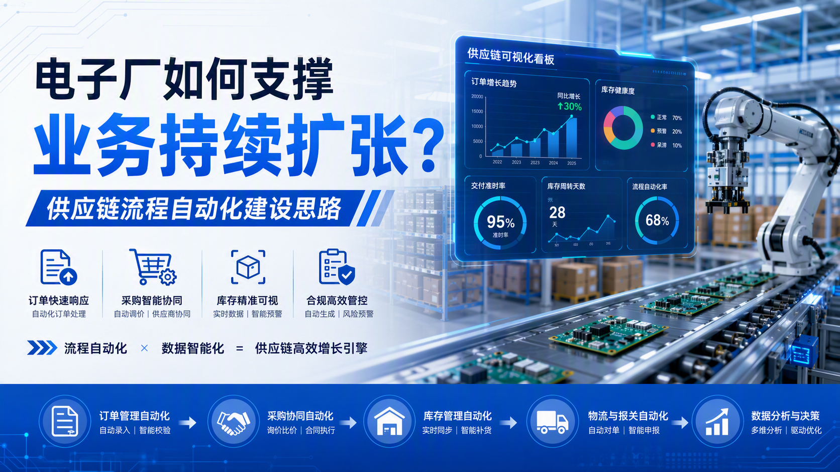 电子厂如何支撑业务持续扩张？供应链流程自动化建设思路