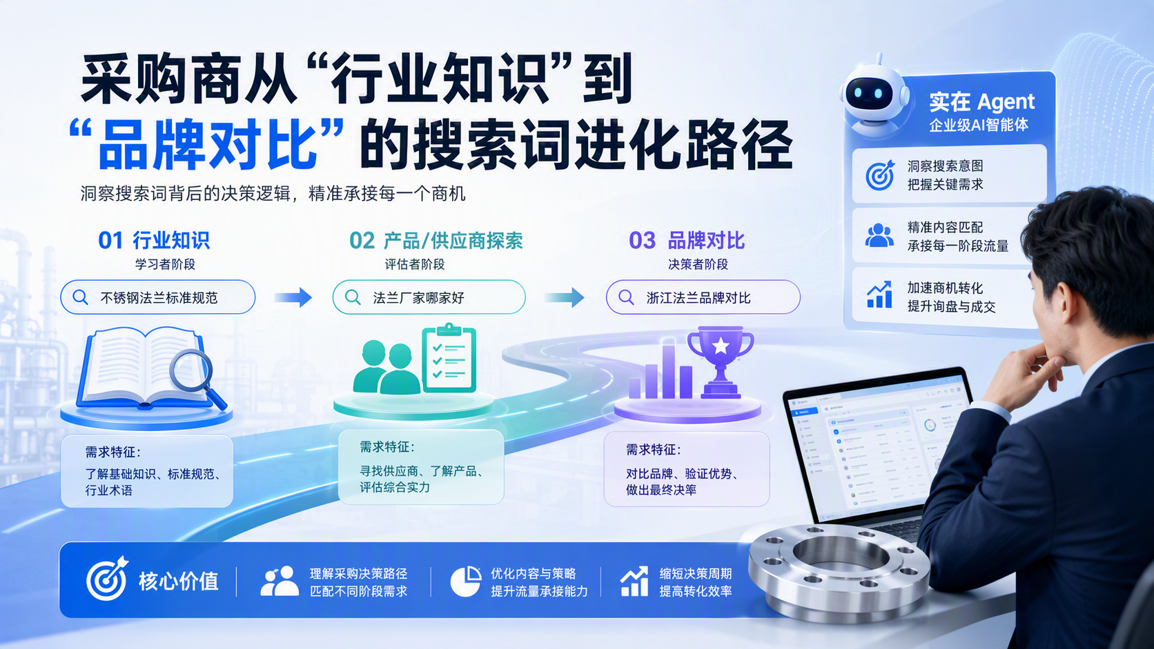 采购商从“行业知识”到“品牌对比”的搜索词进化路径_图1