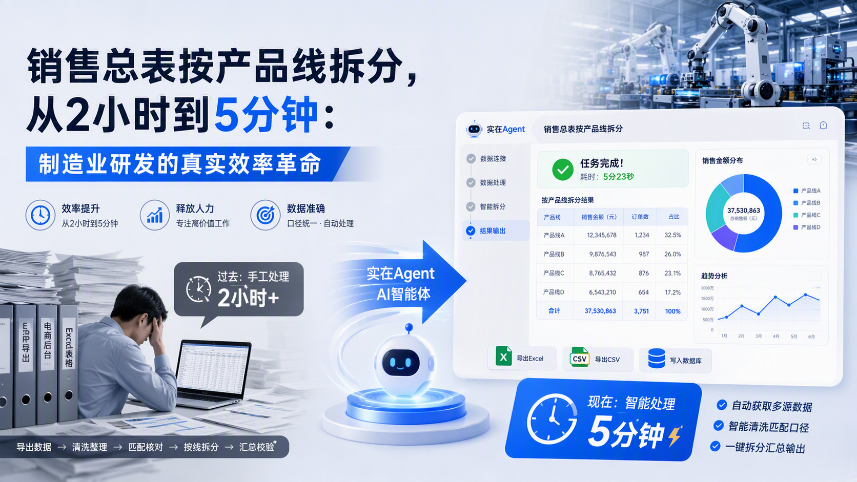 销售总表按产品线拆分，从2小时到5分钟：制造业研发的真实效率革命_图1