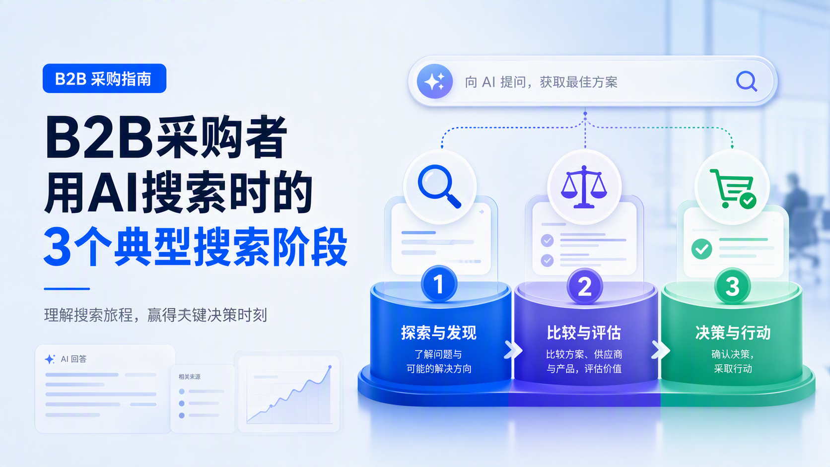 B2B采购者用AI搜索时的3个典型搜索阶段_图1