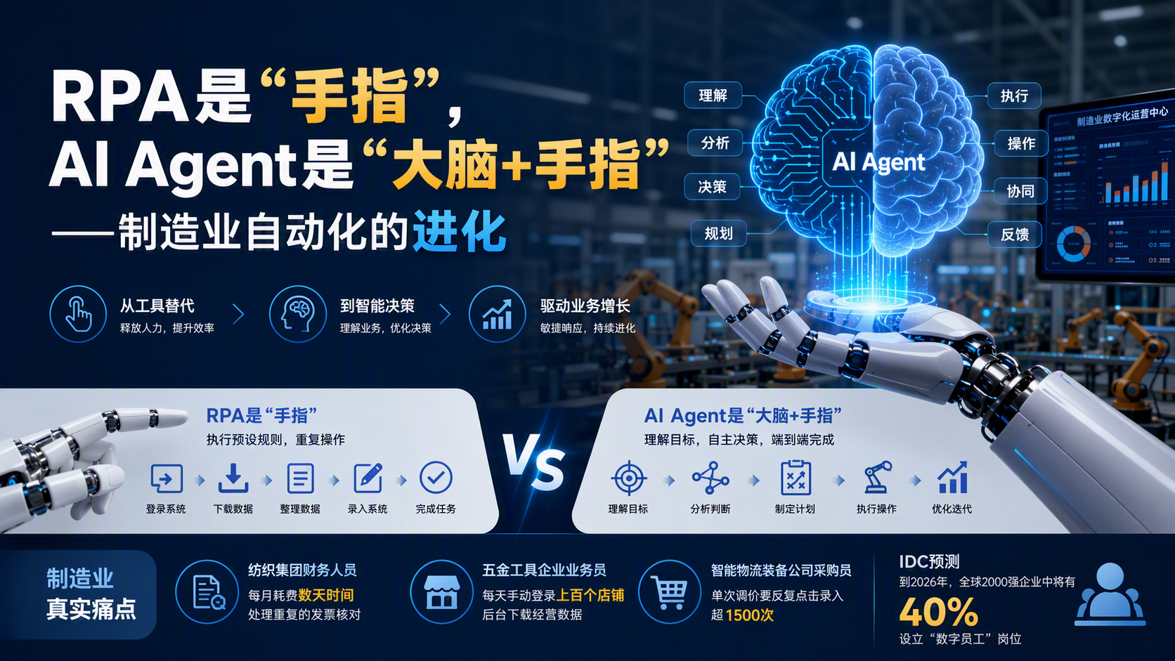 RPA是“手指”，AI Agent是“大脑+手指”——制造业自动化的进化_图1