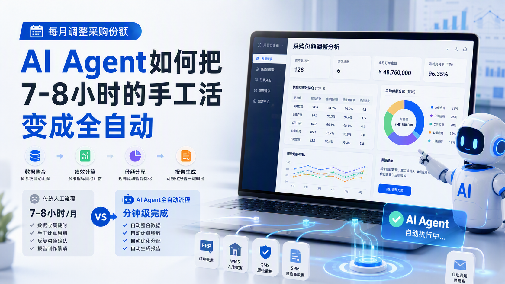 每月调整采购份额，AI Agent如何把7-8小时的手工活变成全自动_图1