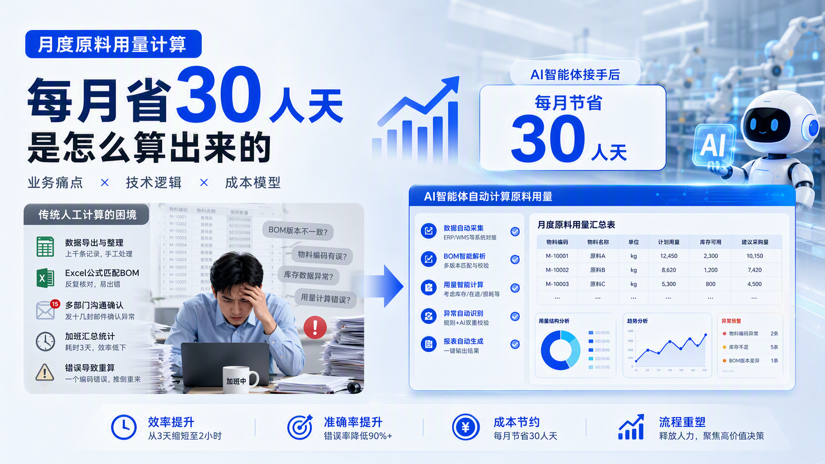 【月度原料用量计算】每月省30人天是怎么算出来的