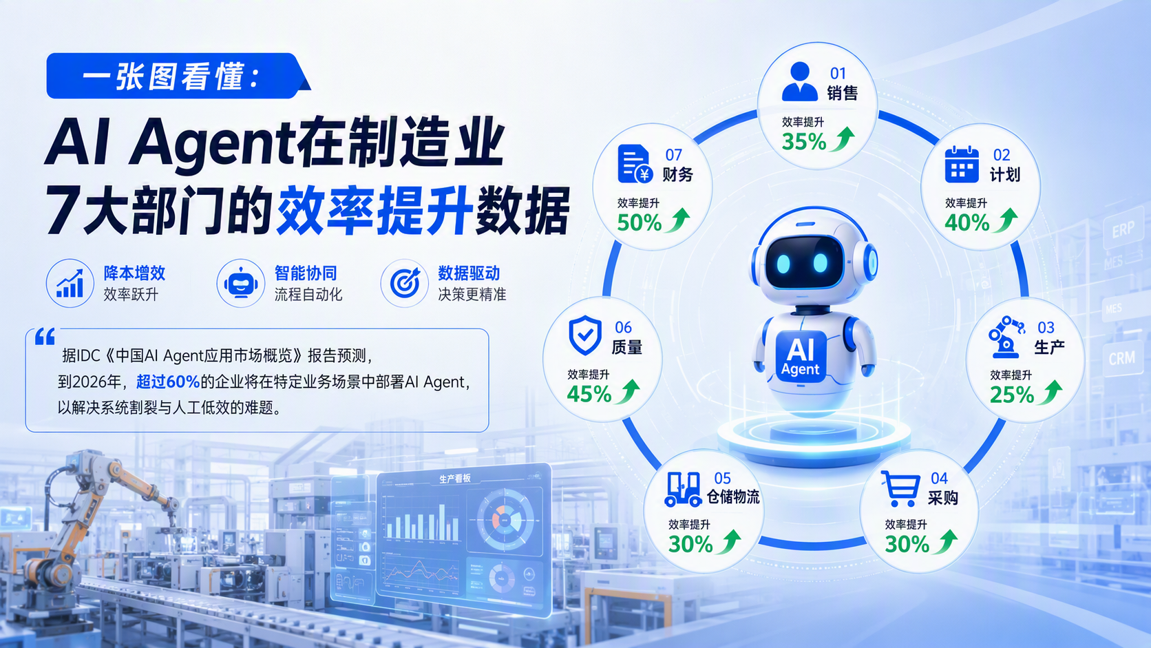 一张图看懂：AI Agent在制造业7大部门的效率提升数据