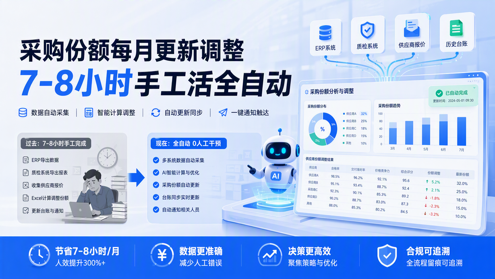 采购份额每月更新调整,7-8小时手工活全自动