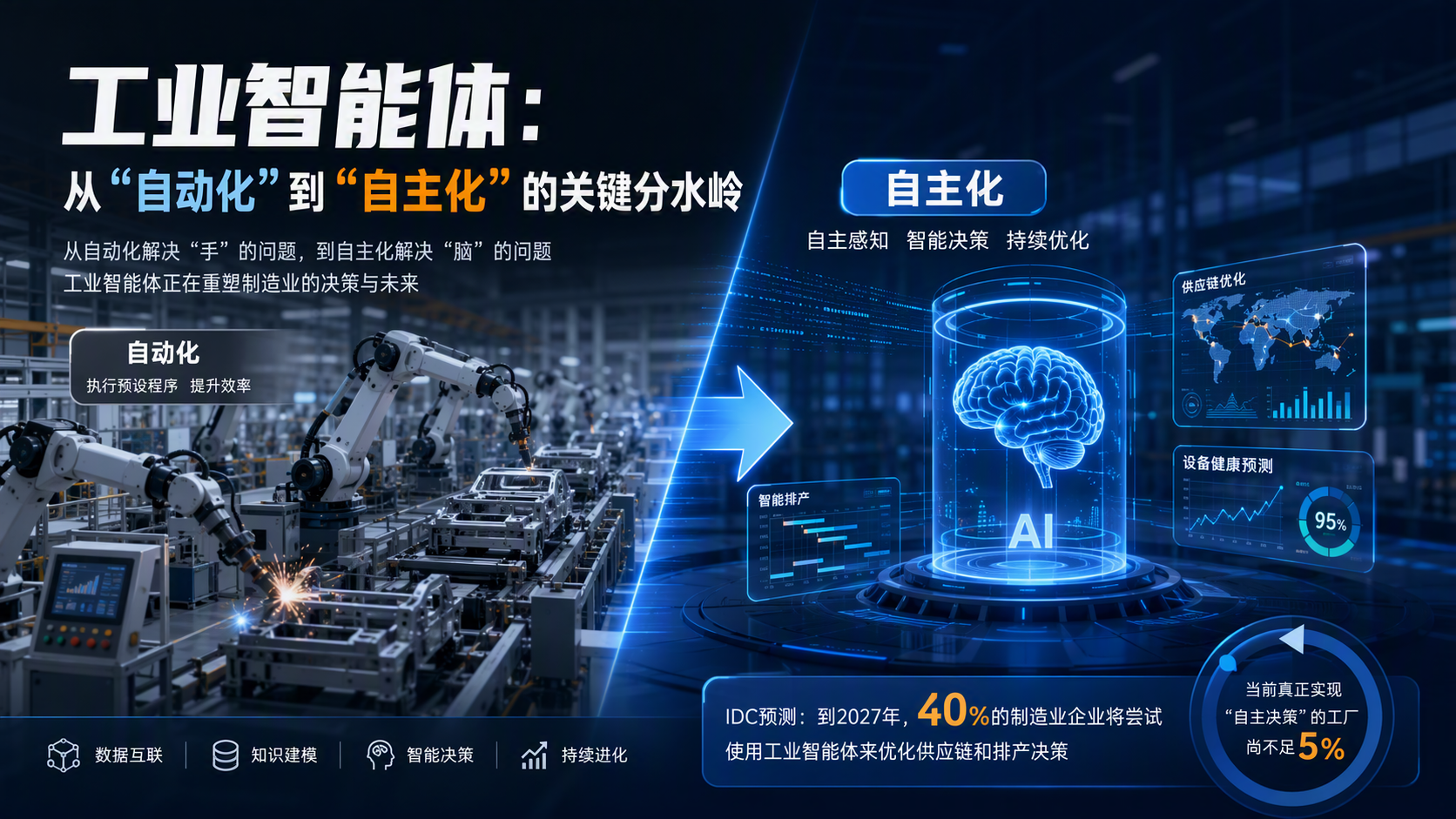 工业智能体：从“自动化”到“自主化”的关键分水岭_图1